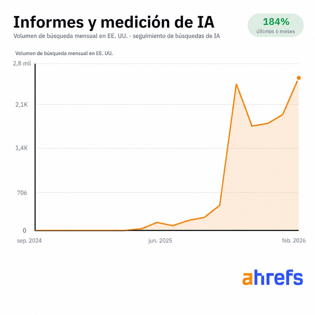 Volumen de búsqueda mensual en EE. UU. de "AI search tracking". Fuente: Keywords Explorer de Ahrefs.