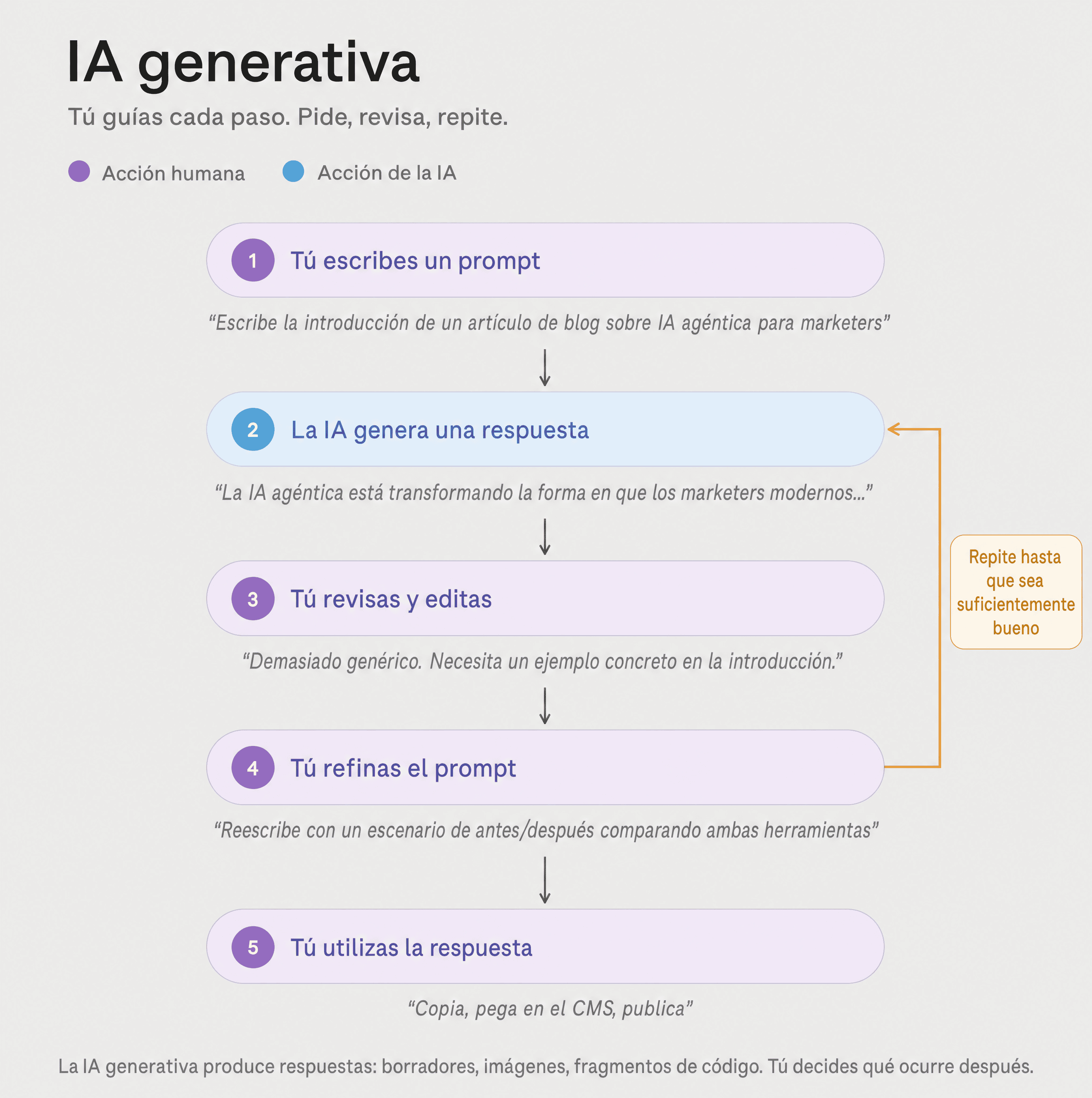 Gráfico explicativo sobre IA generativa