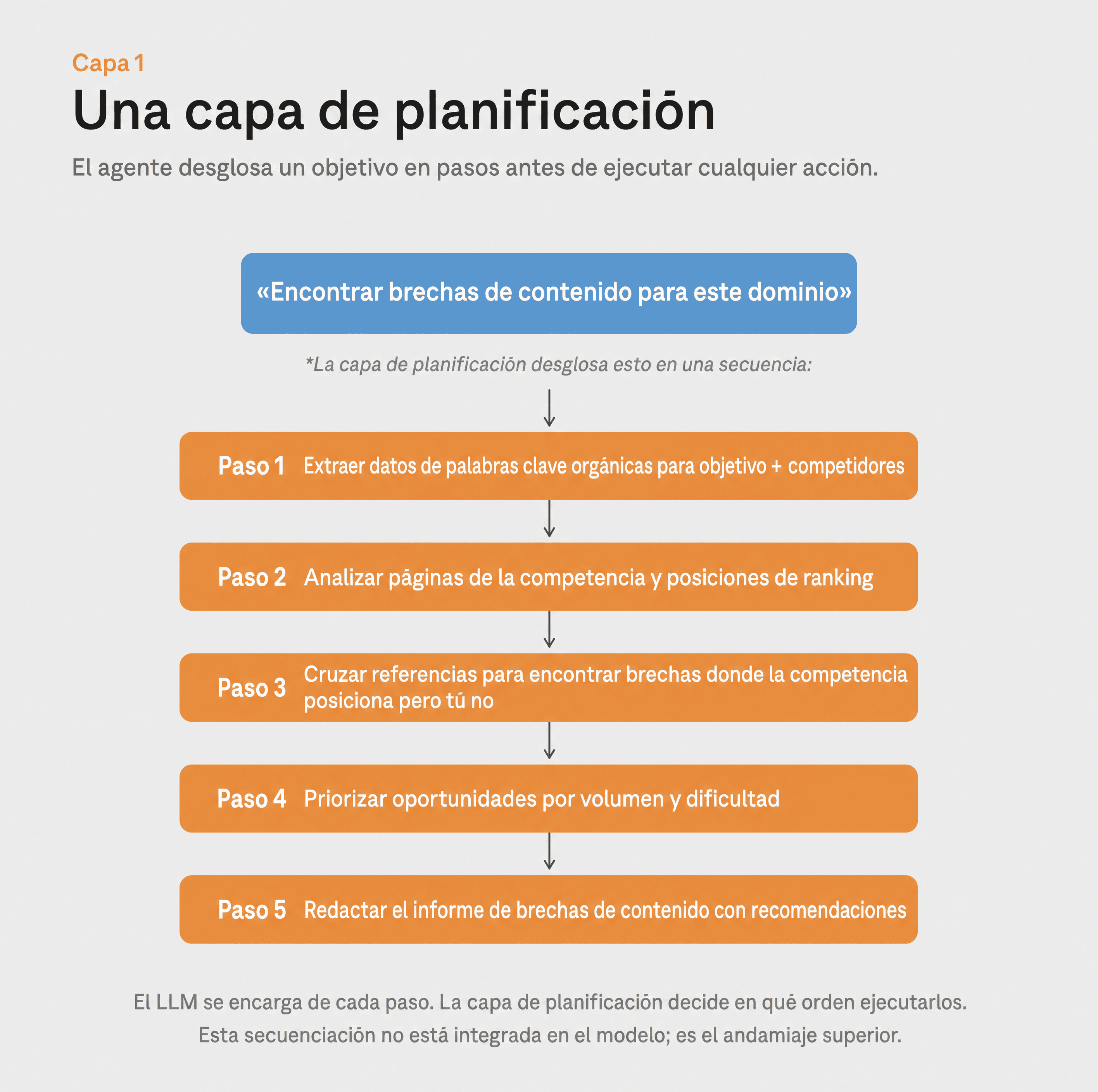 Capa de planificación en un sistema de IA agéntica