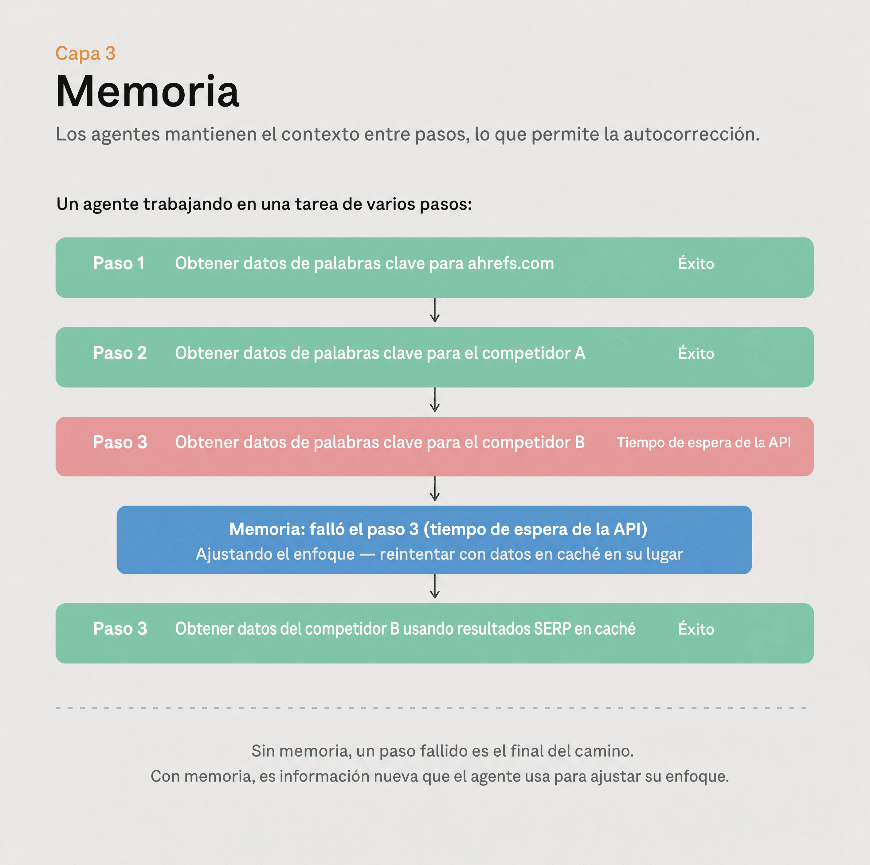 Uso de la memoria en sistemas de IA agéntica