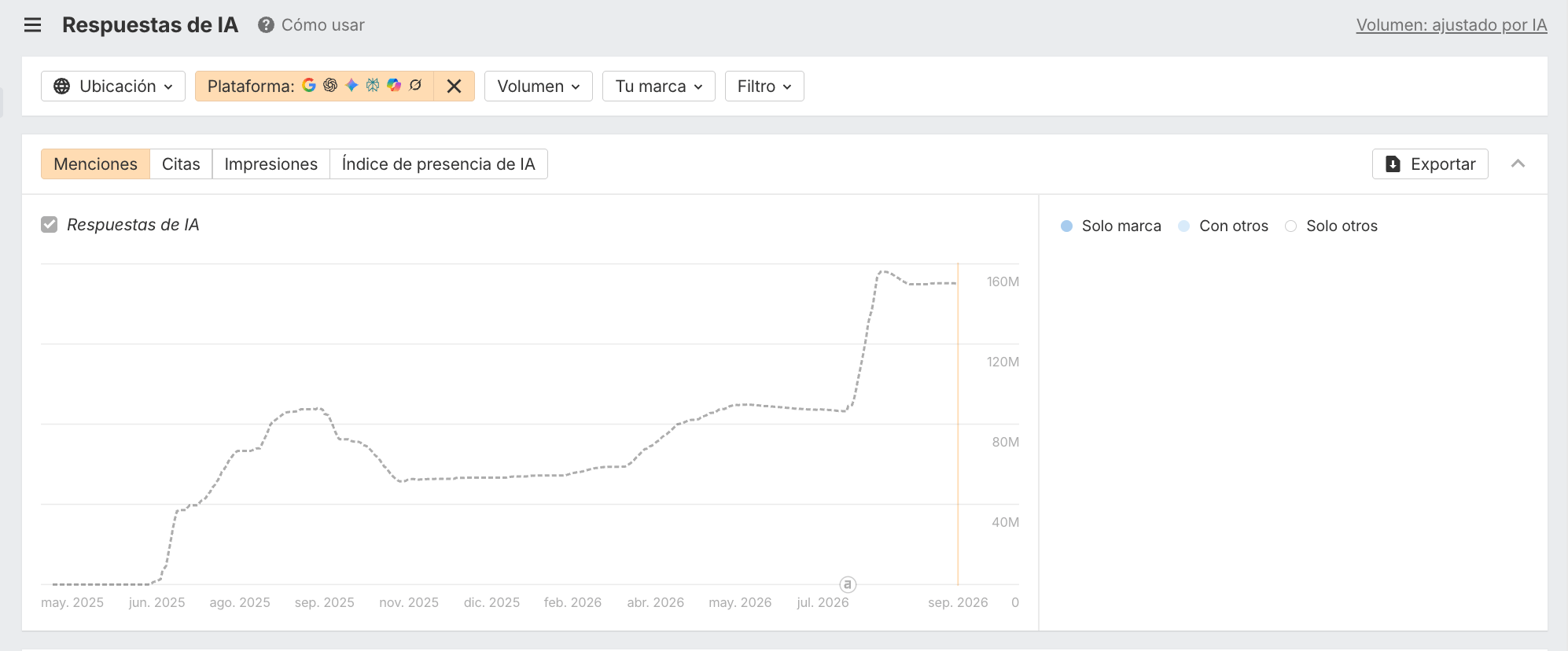 Aumento base de datos de Brand Radar por plataforma 