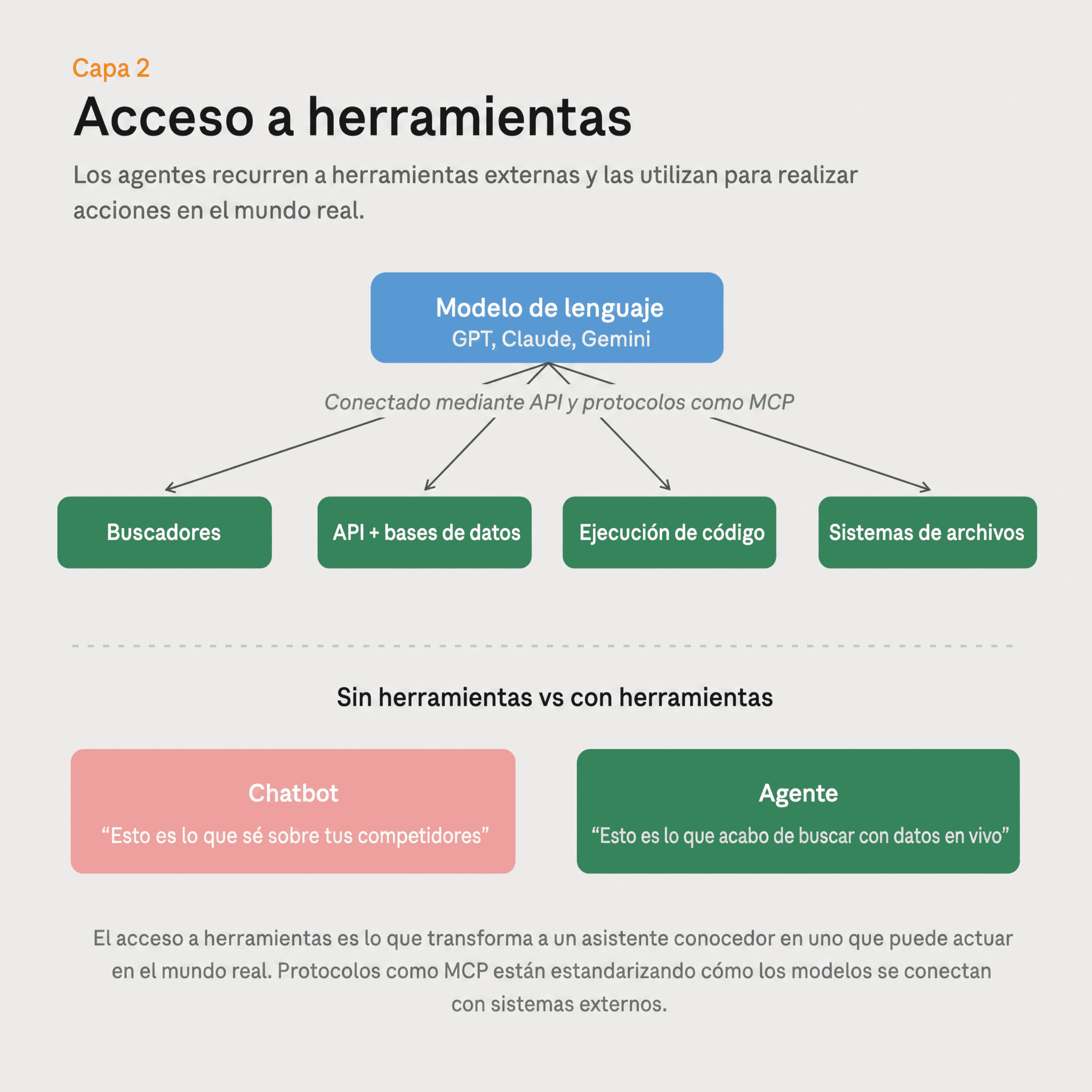 Acceso a herramientas externas en un sistema de IA agéntica