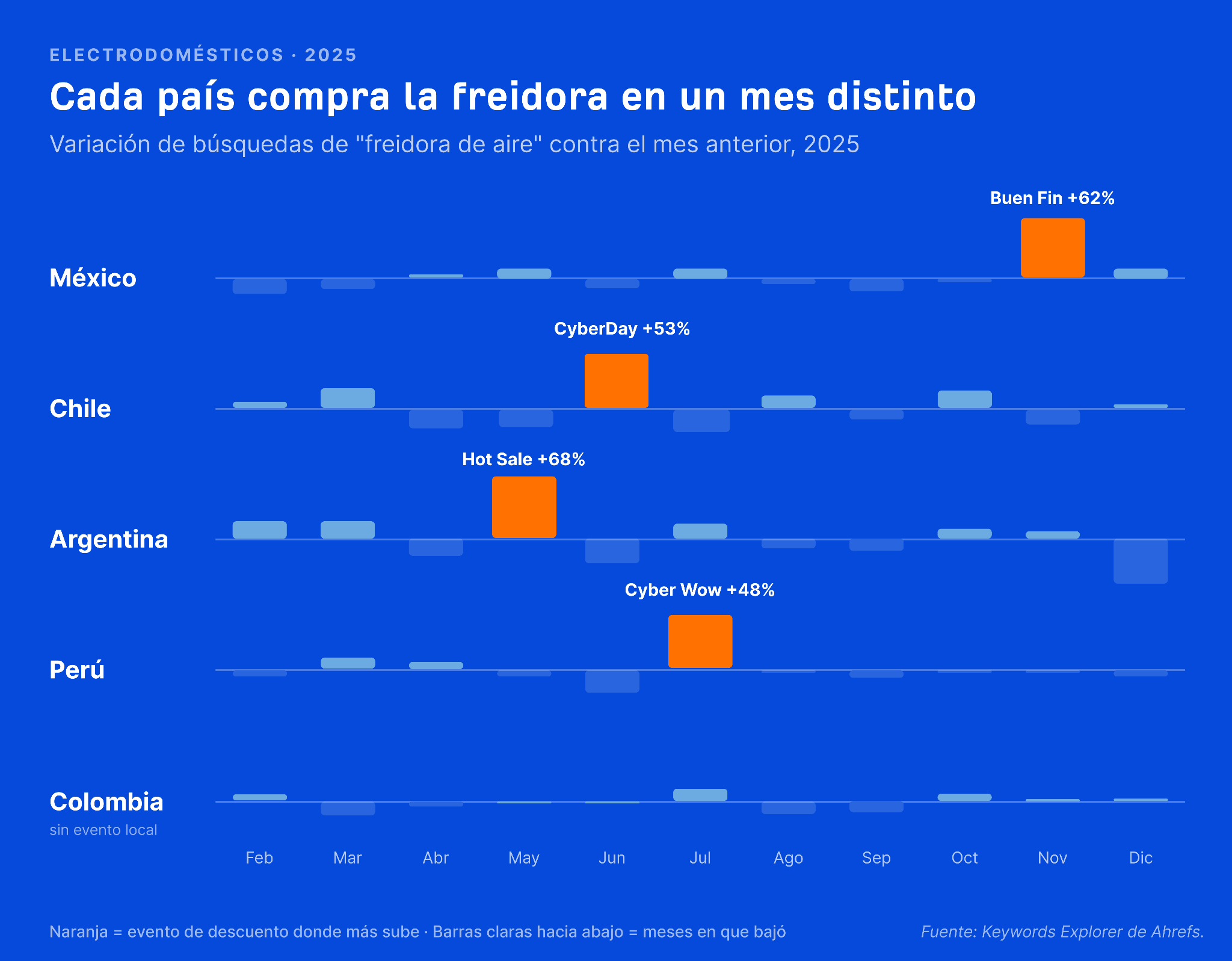 Búsquedas de la keyword "freidora" en Latam durante días especiales como Black Friday, Buen Fin, Cyber Day, Cyber Wow y Hot Sale.