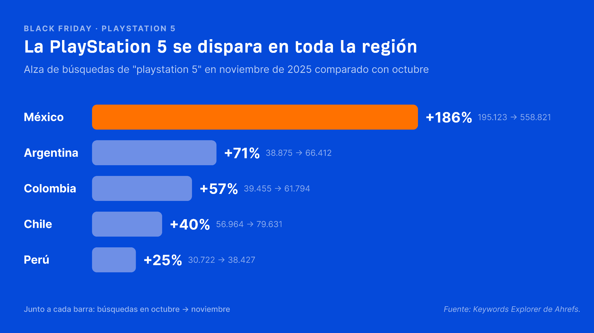 Búsquedas de "PlayStation 5" en distintos mercados de LATAM con resultados de Keywords Explorer de Ahrefs.