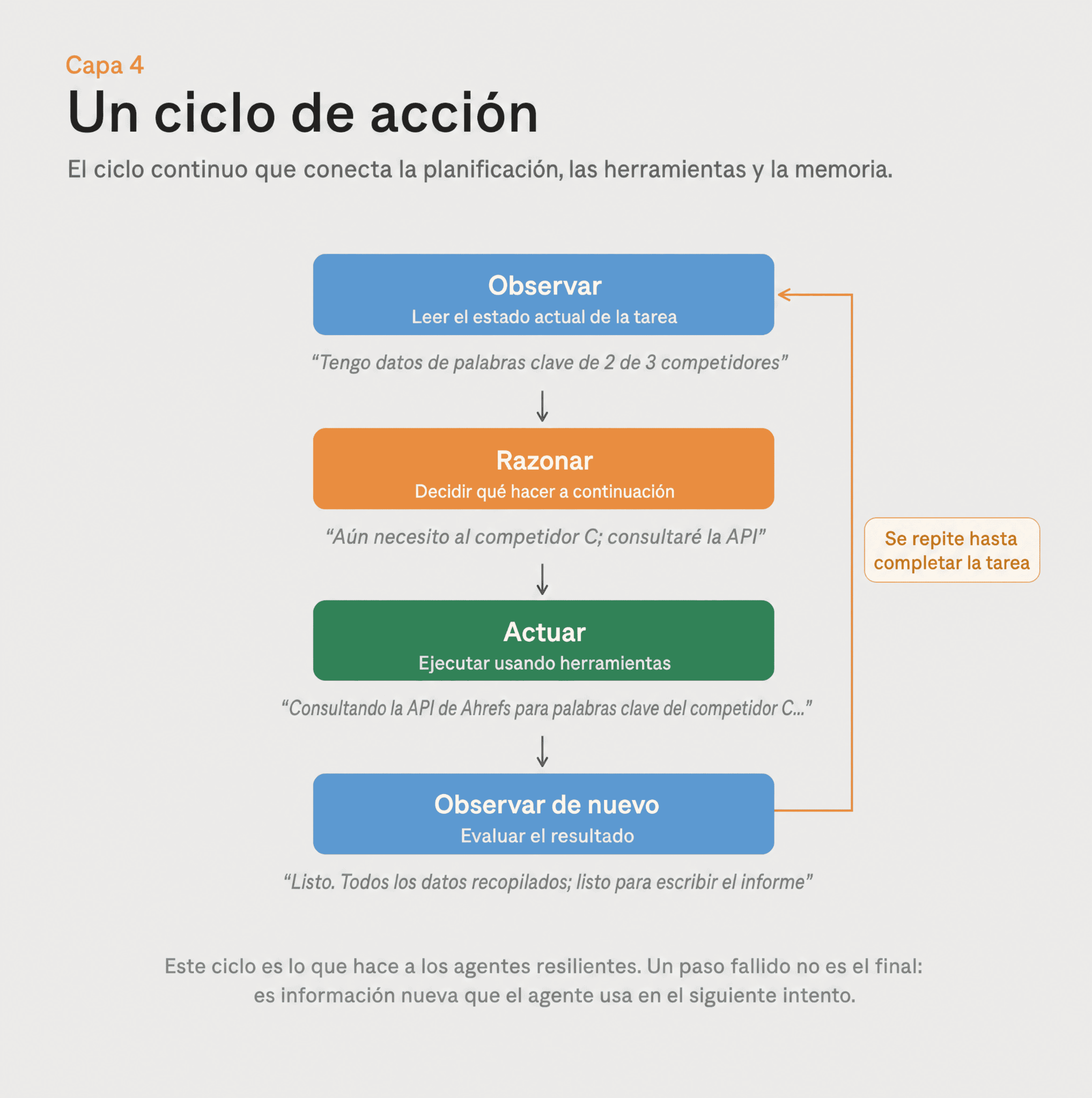 Ciclo de acción en la IA agéntica