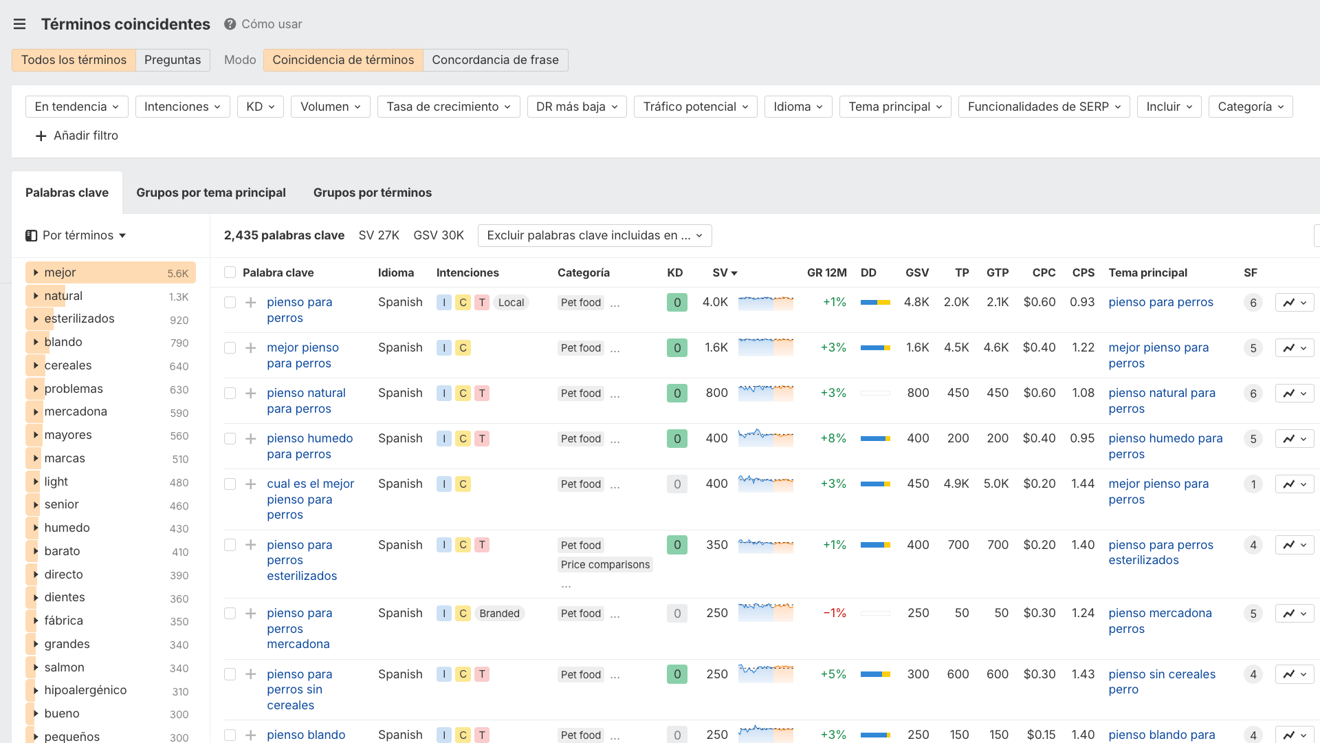 Ejemplo investigación de palabras clave para el sector mascotas con Keywords Explorer
