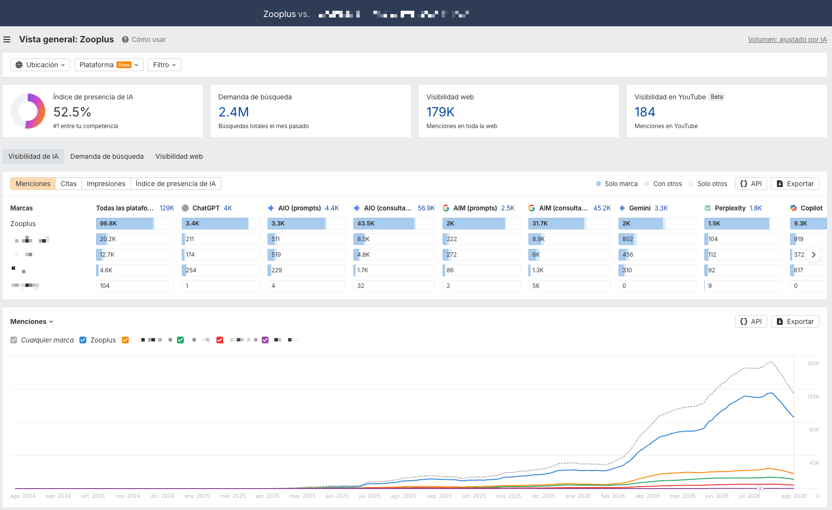 Ejemplo vista general de Brand Radar. Zooplus vs competidores. 