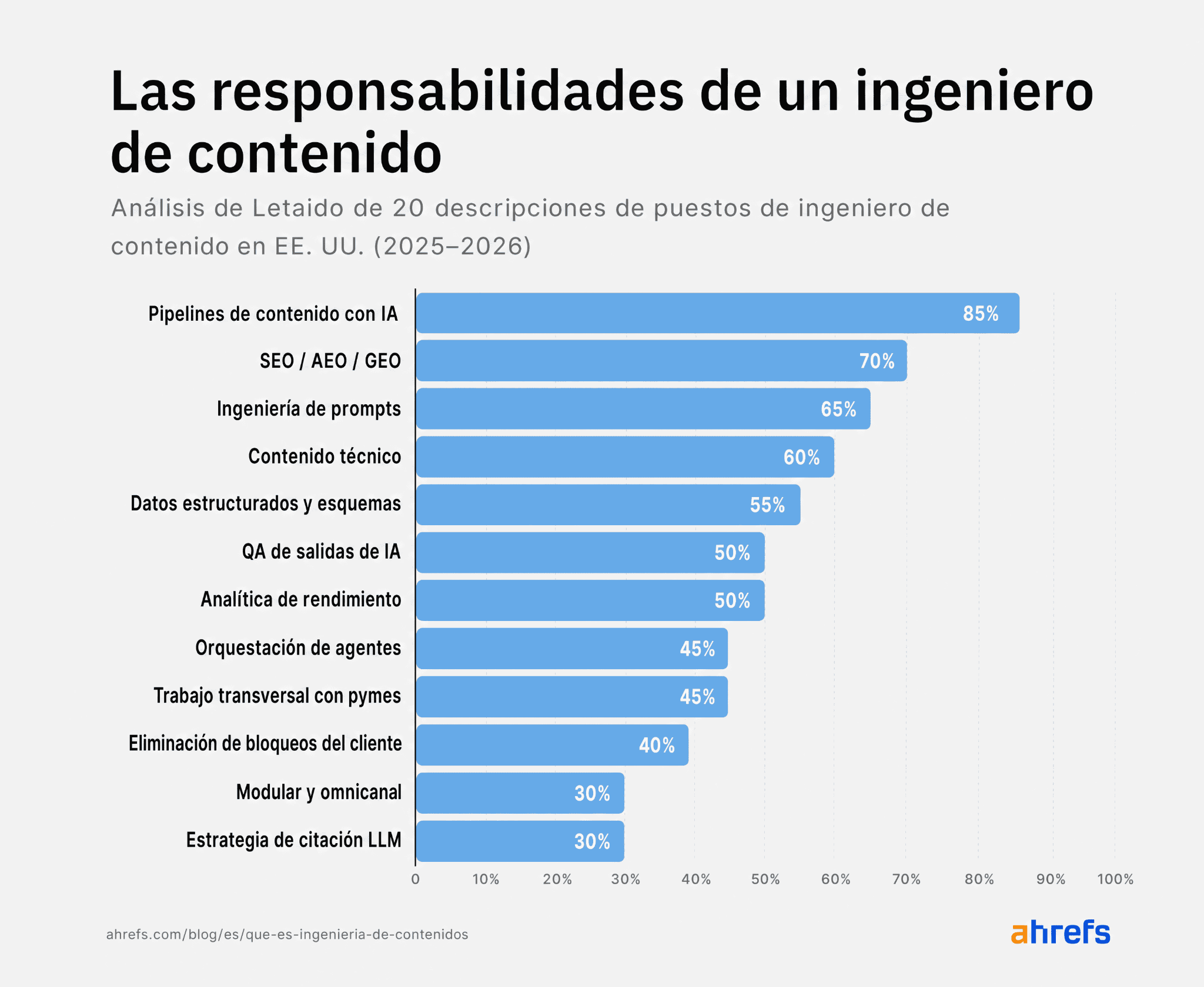 Gráfico de barras: "Responsabilidades de un Ingeniero de Contenidos". Las principales tareas son los flujos de contenido de IA (85%) y SEO/AEO/GEO (70%).