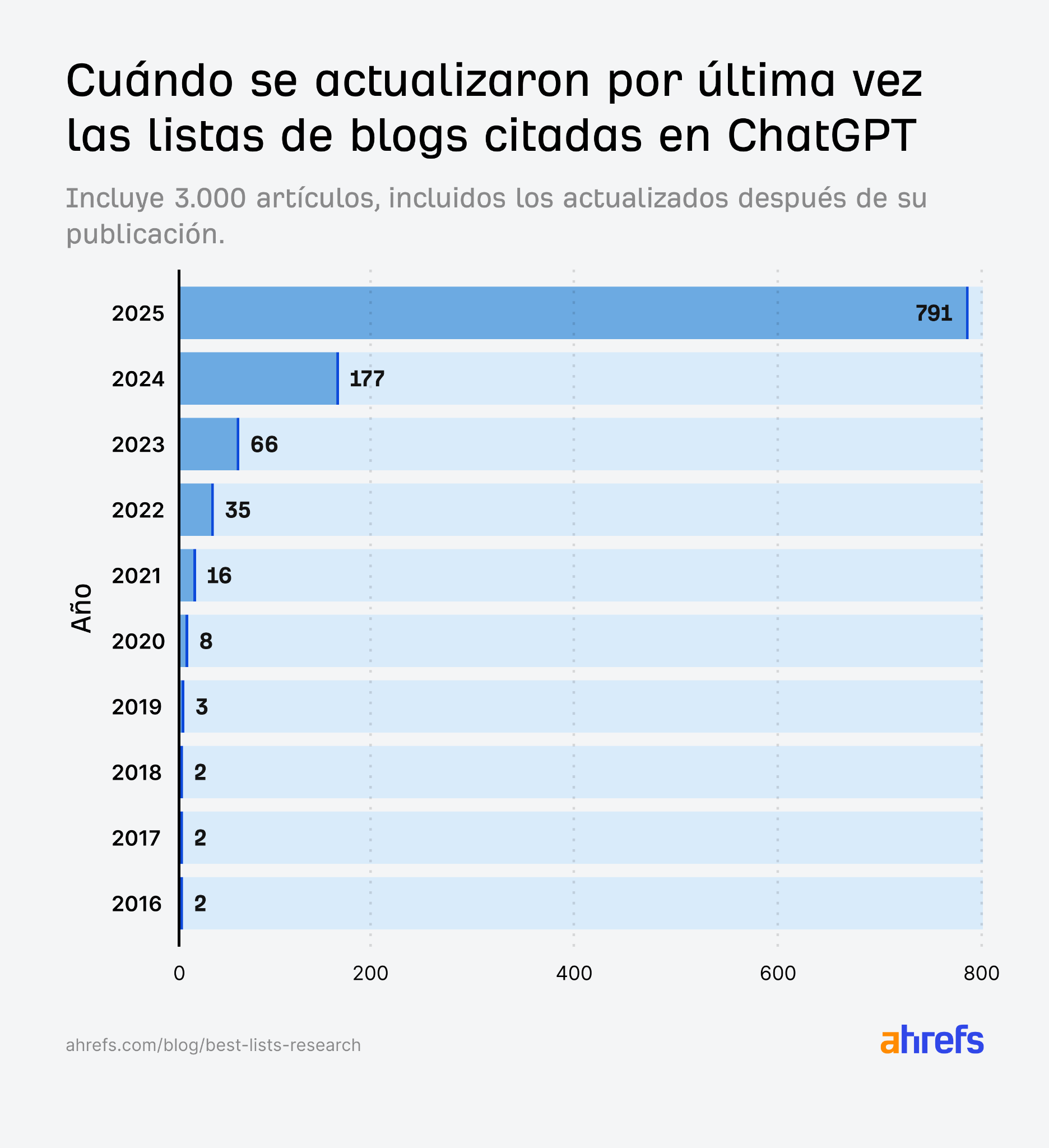 Gráfico de cuándo se actualizaron por última vez las listas de blogs citadas por ChatGPT