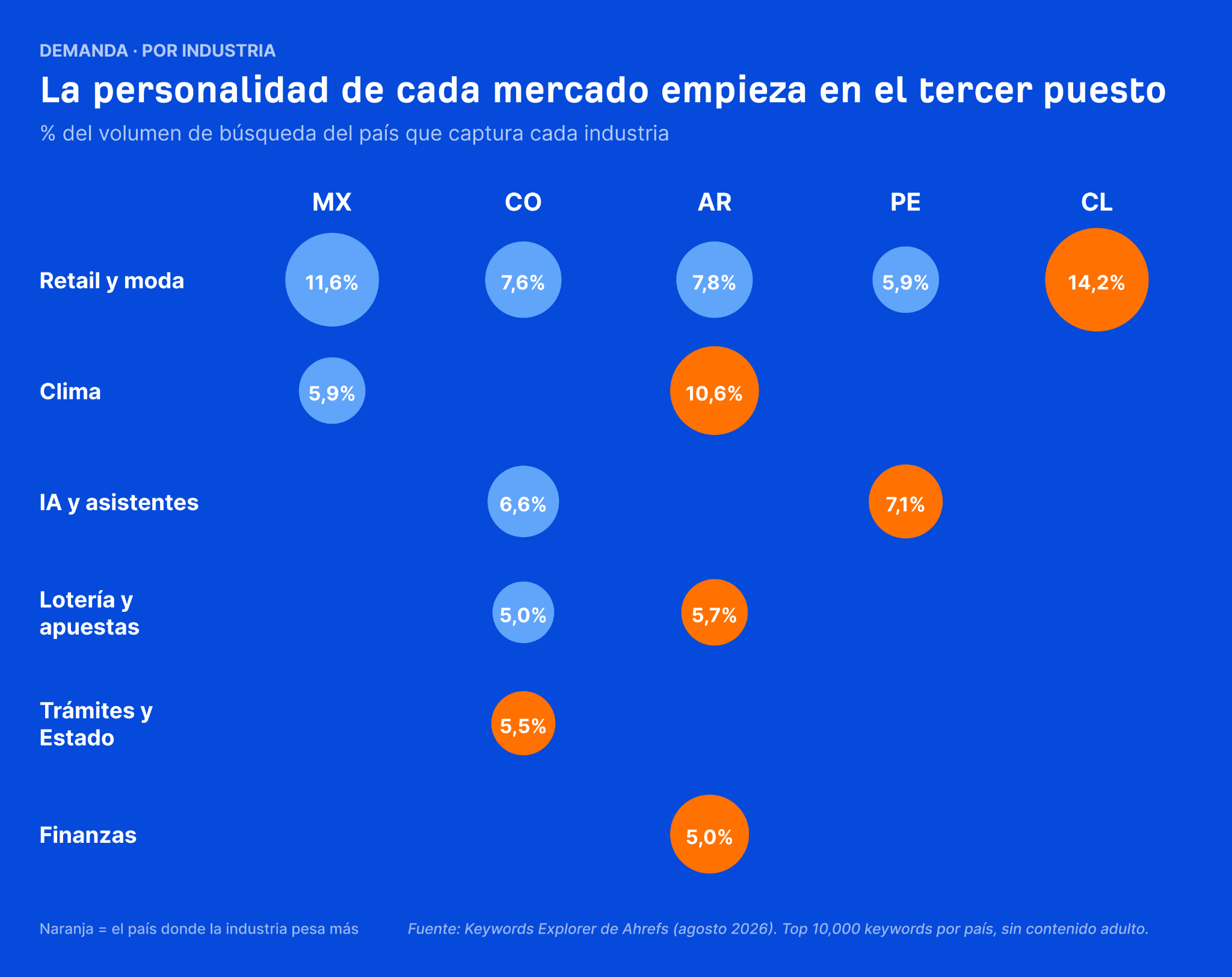 Gráfico: la personalidad de cada mercado latinoamericano empieza en el tercer puesto de búsquedas en Google.