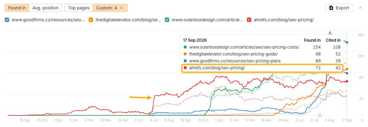 Historial de citas en Brand Radar de Ahrefs para páginas sobre precios de SEO