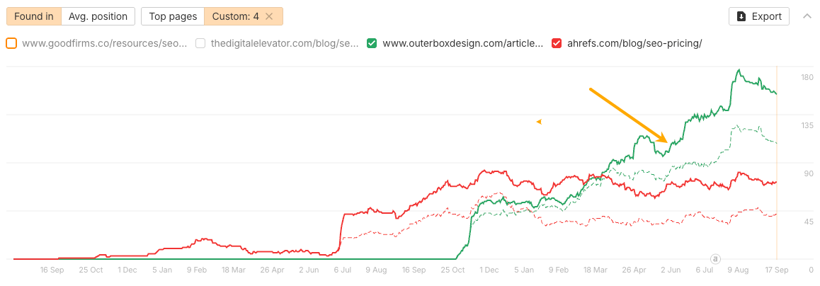 Historial de citas mostrando una página actualizada de un competidor superando a Ahrefs