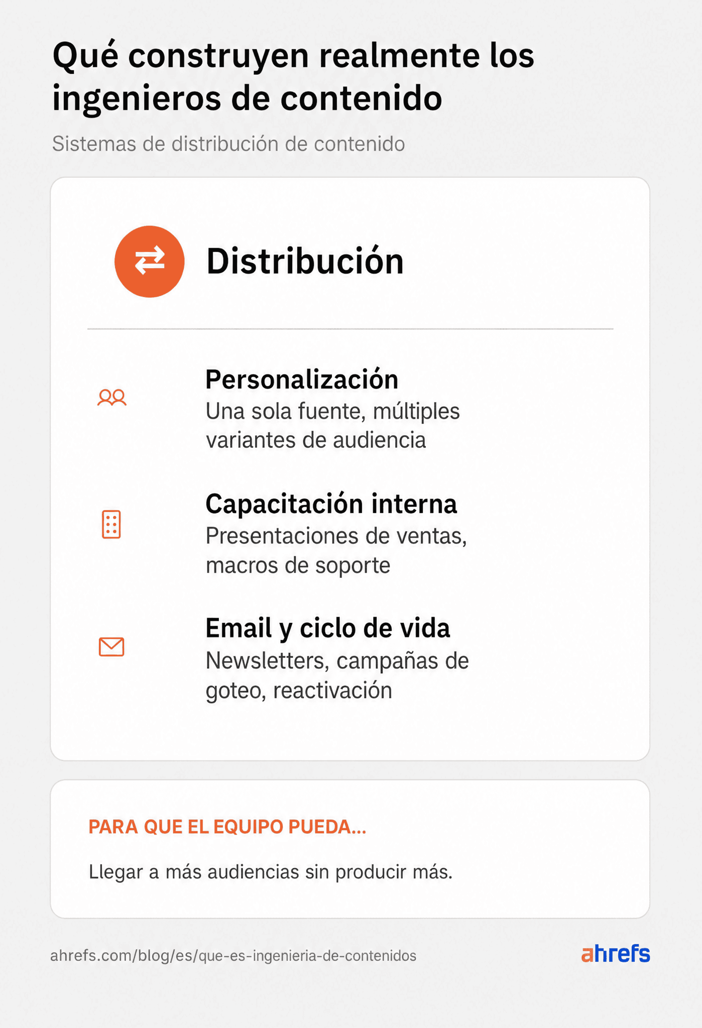 Infografía: "Lo que realmente construyen los ingenieros de contenidos: Sistemas de distribución de contenido". Enumera Distribución, Personalización, Capacitación interna y Correo electrónico y ciclo de vida. Concluye: "PARA QUE EL EQUIPO PUEDA... Llegar a más audiencias sin producir más". Logo de Ahrefs.