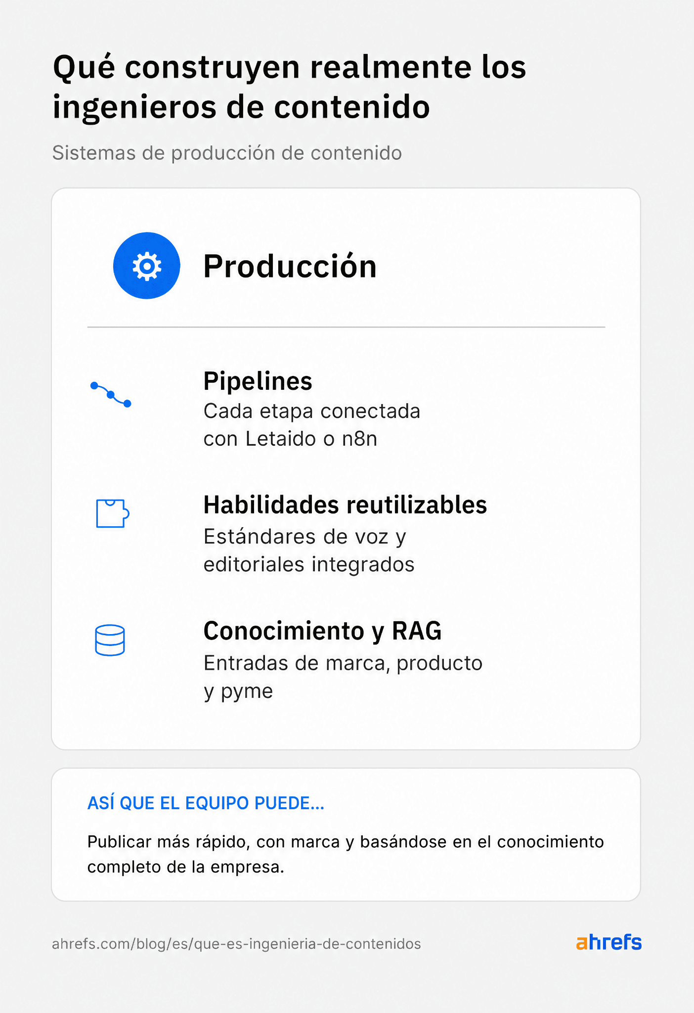 Infografía titulada "Lo que realmente construyen los ingenieros de contenidos: Sistemas de producción de contenido". Enumera "Producción" con "Flujos", "Habilidades reutilizables" y "Conocimiento y RAG". Concluye "PARA QUE EL EQUIPO PUEDA... Publicar más rápido, acorde a la marca, basándose en todo el conocimiento de la empresa".