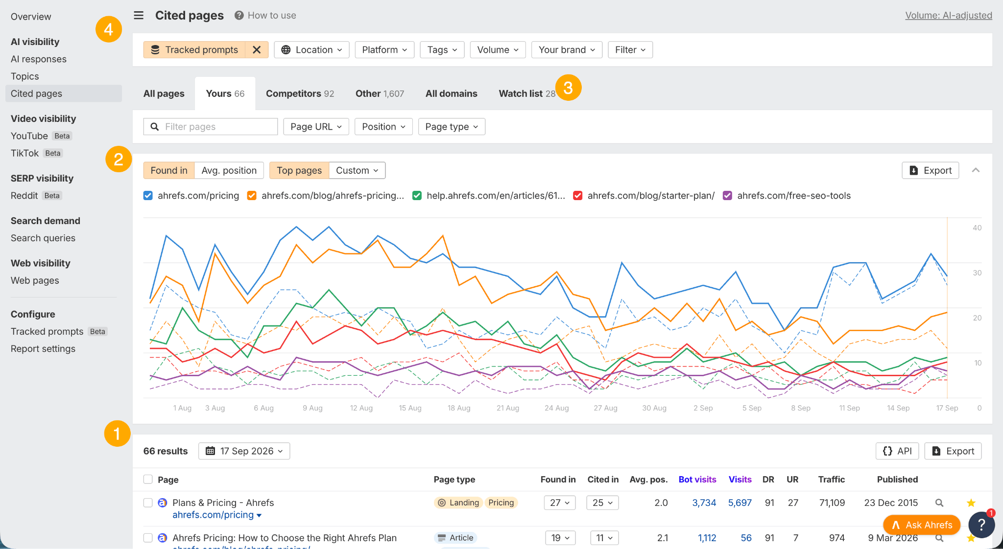 Informe de páginas citadas de Brand Radar de Ahrefs con métricas, gráfico de historial y filtros