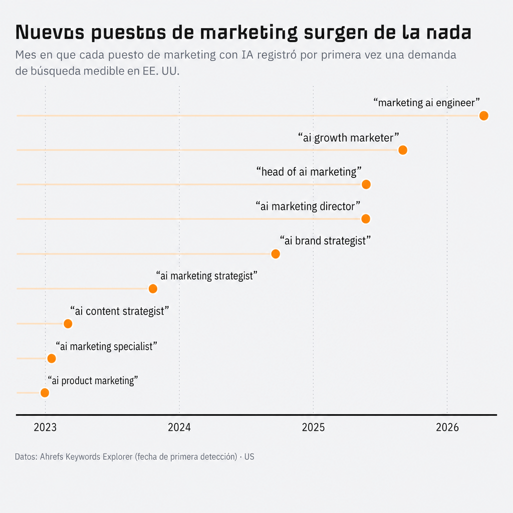 Mes en el que cada nuevo puesto de marketing con IA registró por primera vez demanda de búsqueda medible en EE. UU. (Keywords Explorer de Ahrefs).
