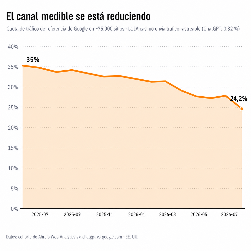 Porcentaje de tráfico de referencia de Google en unos 75.000 sitios web, cayendo del 35% al 24% mientras que la IA no envía casi nada rastreable (cohorte de Web Analytics de Ahrefs).