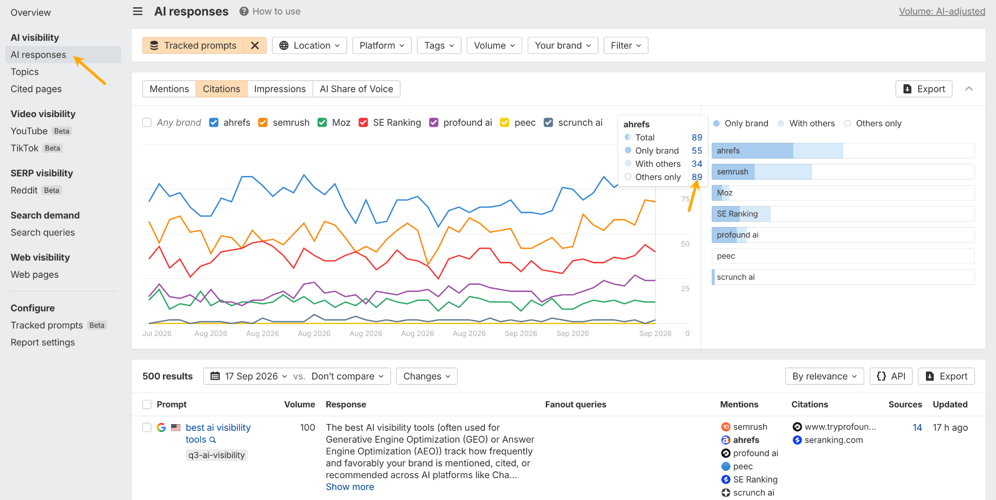 Respuestas de IA en Brand Radar de Ahrefs filtradas a competidores citados sin tu marca