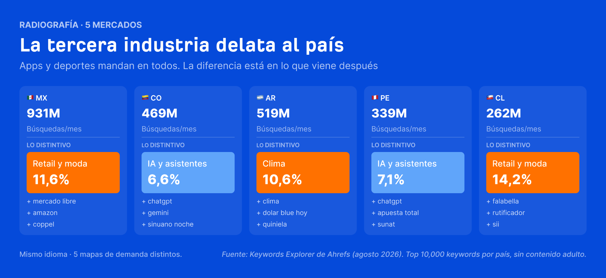 Tipos de búsquedas en Google por países latinoamericanos.