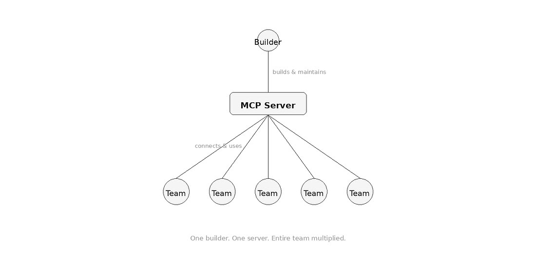 Un diagrama muestra a un "Constructor" conectado a un "Servidor MCP", que a su vez se conecta a cinco círculos de "Equipo". Texto: "Un constructor. Un servidor. Todo el equipo multiplicado".