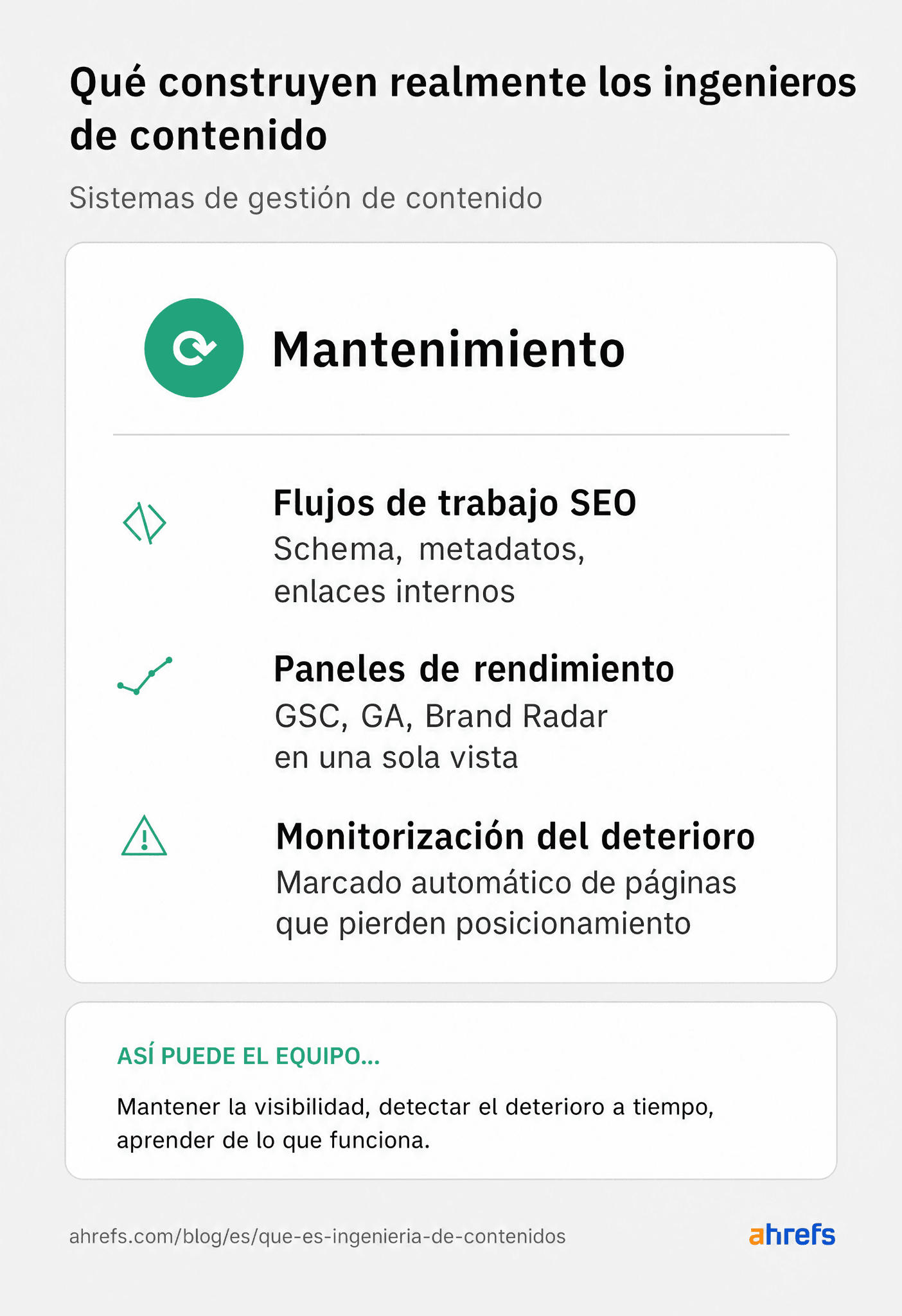 Un diagrama titulado "Lo que realmente construyen los ingenieros de contenidos" muestra "Sistemas de mantenimiento de contenido": Mantenimiento, Flujos de SEO, Paneles de rendimiento y Monitorización de la caída. Concluye con "Para que el equipo pueda... Mantenerse visible, detectar caídas a tiempo, aprender de lo que publica".