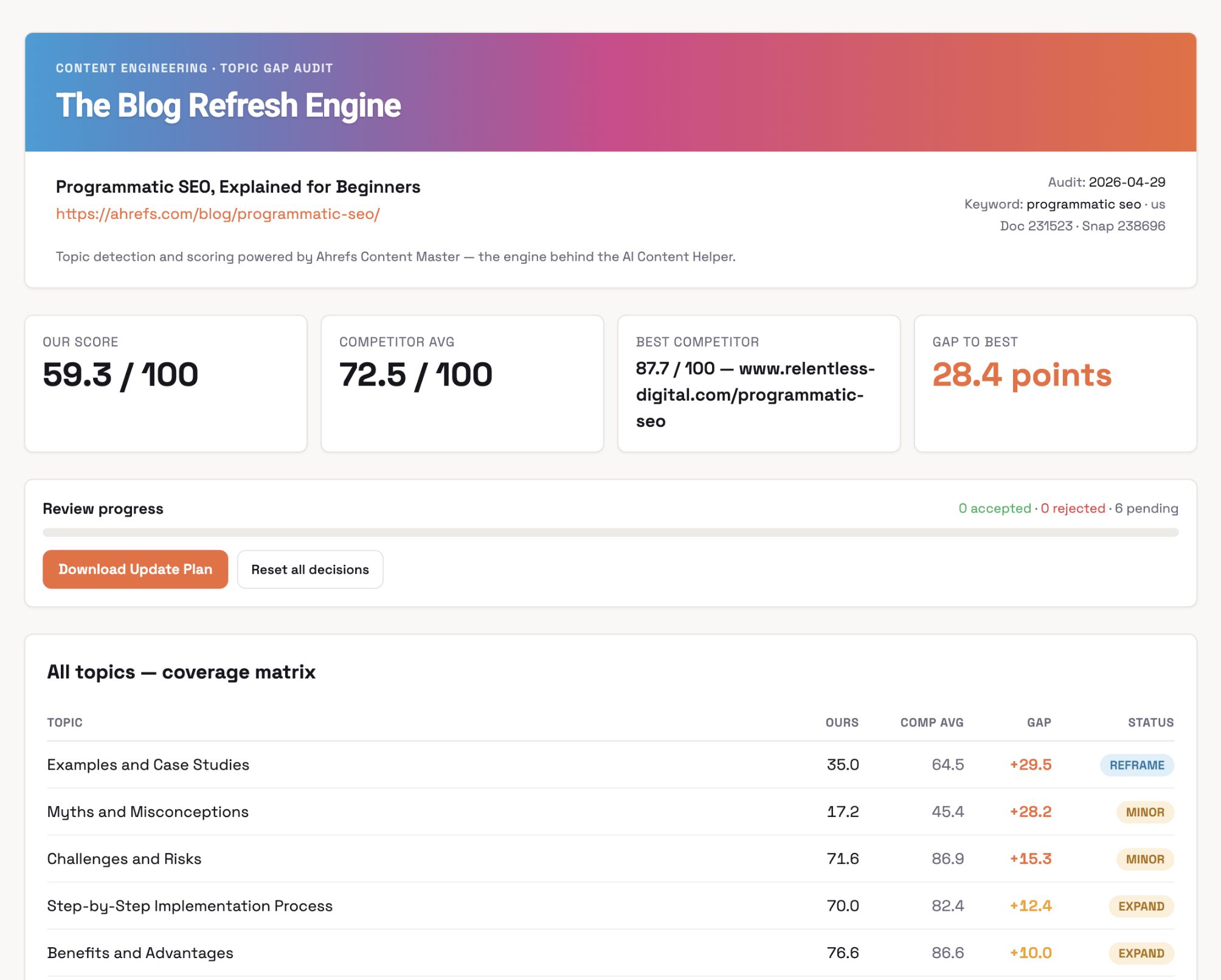 Una captura de pantalla de la herramienta "The Blog Refresh Engine" mostrando una auditoría de content gap para "SEO programático".