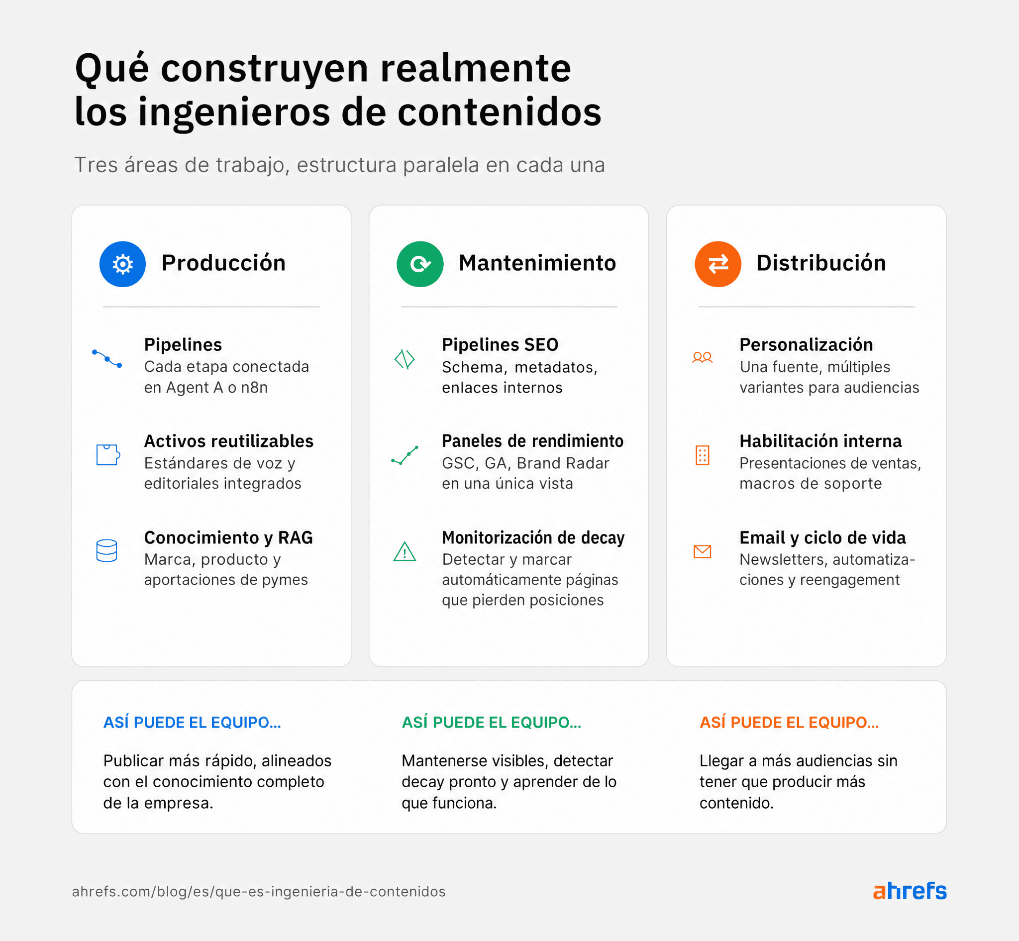 Una infografía titulada "Lo que realmente construyen los ingenieros de contenidos", que detalla tres áreas: Producción, Mantenimiento y Distribución.