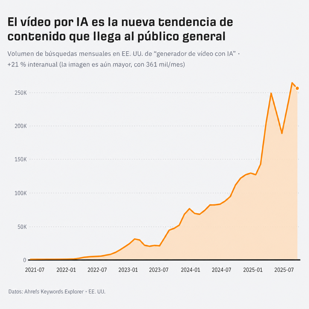 Volumen de búsqueda mensual en EE. UU. para “generador de videos con IA”, la ola de contenido con IA más reciente (las imágenes son aún mayores, con 361.000/mes).
