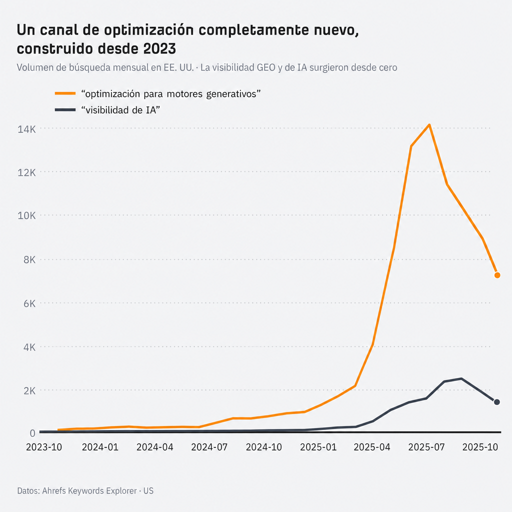 Volumen de búsqueda mensual en EE. UU. para GEO y visibilidad en IA, ambos partieron de cero desde 2023 (Keywords Explorer de Ahrefs).