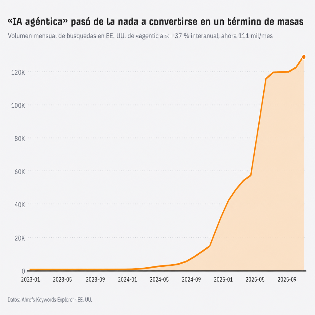 Volumen de búsqueda mensual en EE. UU. para “IA agéntica”, con un aumento del 37% interanual hasta los 111.000/mes.