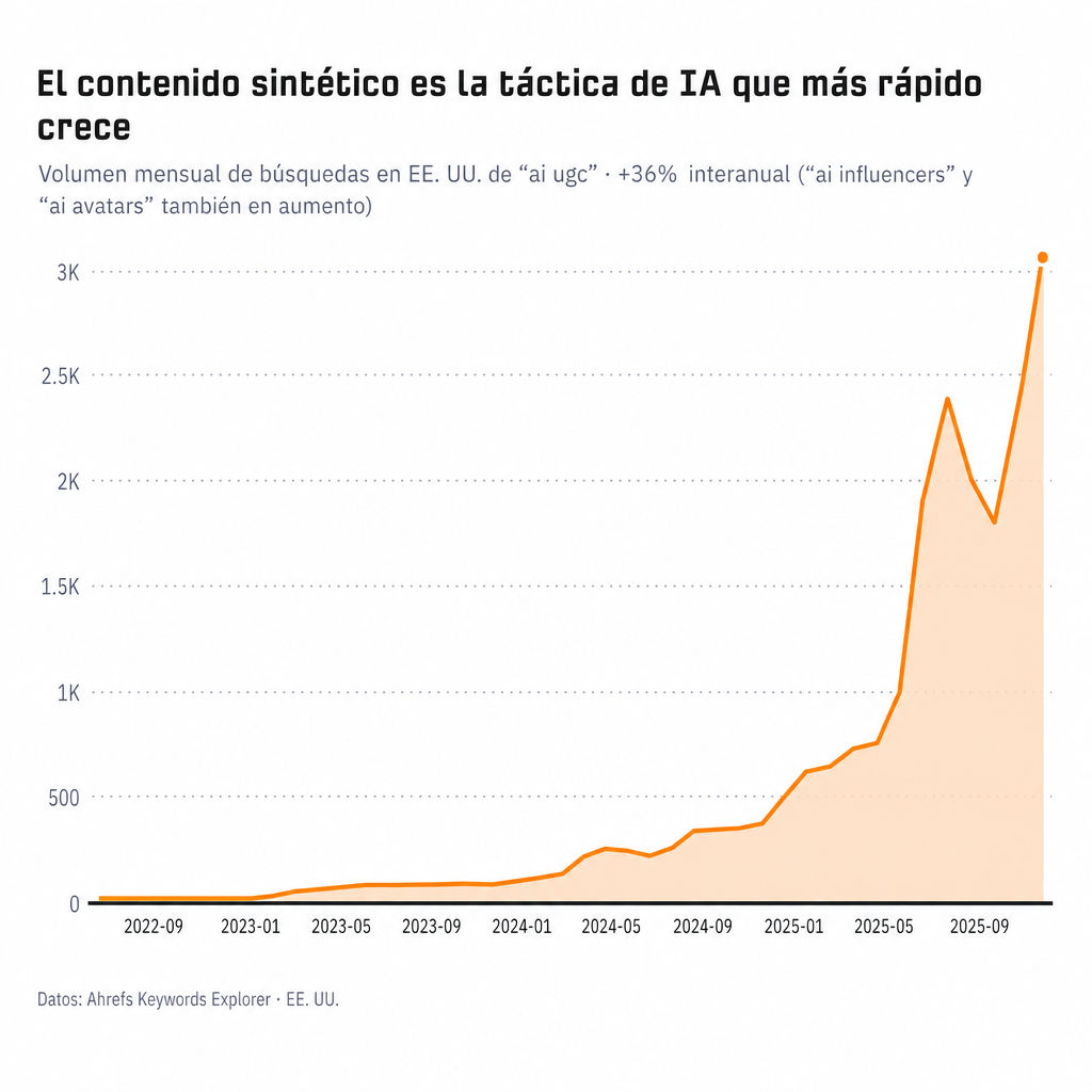 Volumen de búsqueda mensual en EE. UU. para “UGC de IA”, con un aumento del 36% interanual.