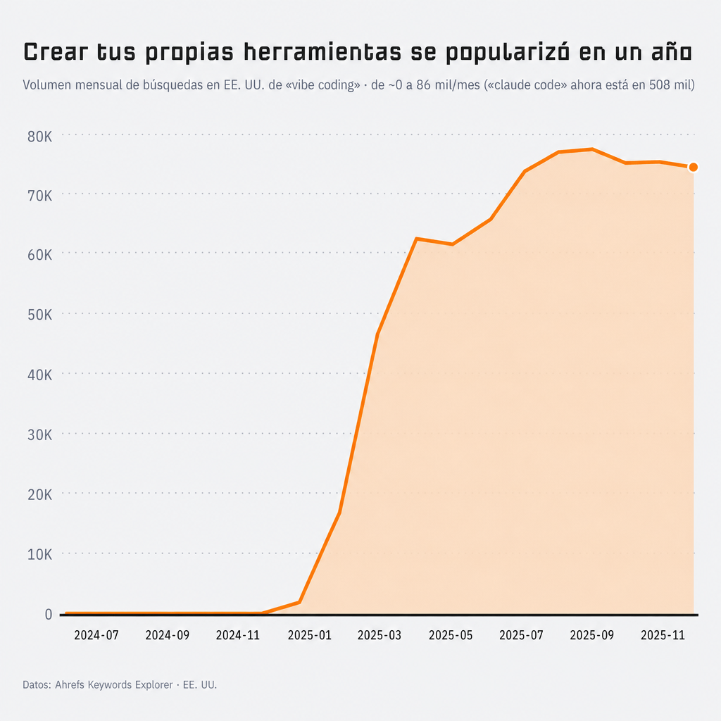 Volumen de búsqueda mensual en EE. UU. para “vibe coding”, que pasó de casi cero a 86.000/mes en un año (“claude code” es ahora de 508.000).