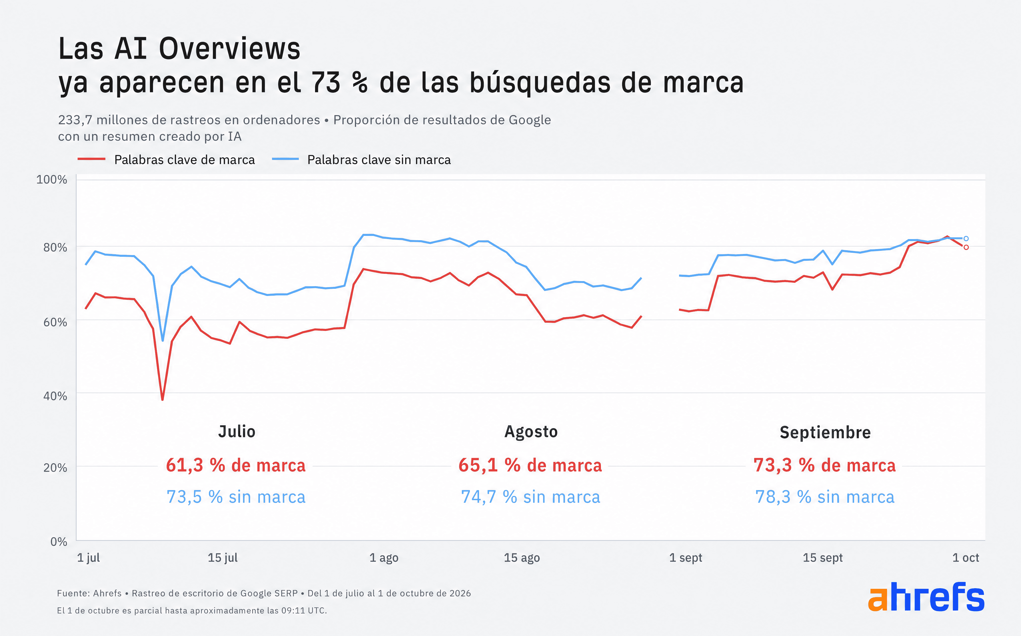 Gráfico de líneas que muestra la cuota de resultados de Google en EE. UU. con AI Overviews de julio a octubre de 2026. Las cuotas mensuales de las búsquedas de marca aumentan del 61,3% al 73,3%, alcanzando tasas diarias de aproximadamente el 83% a finales de septiembre.