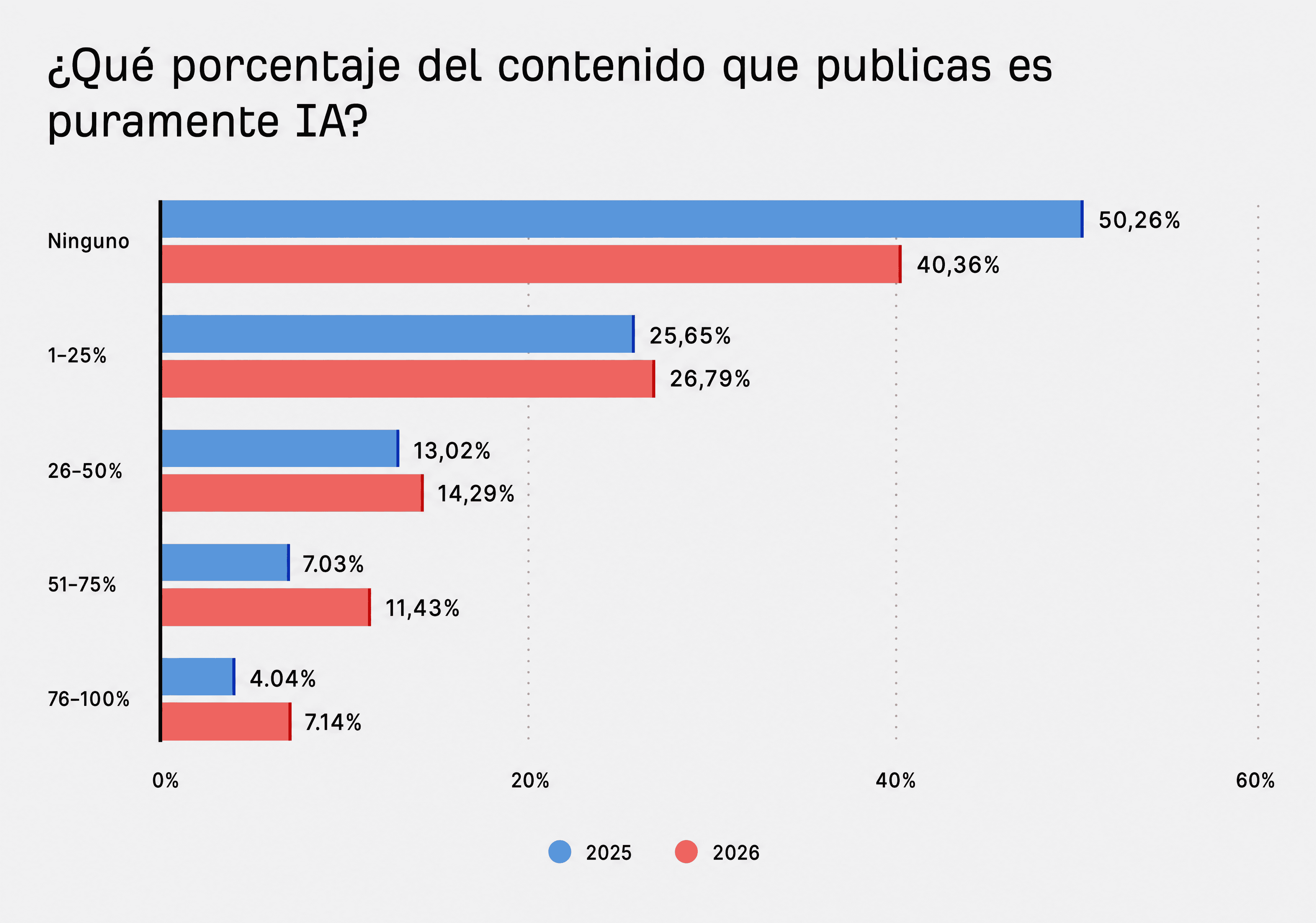 Gráfico del porcentaje de contenido puro de IA publicado