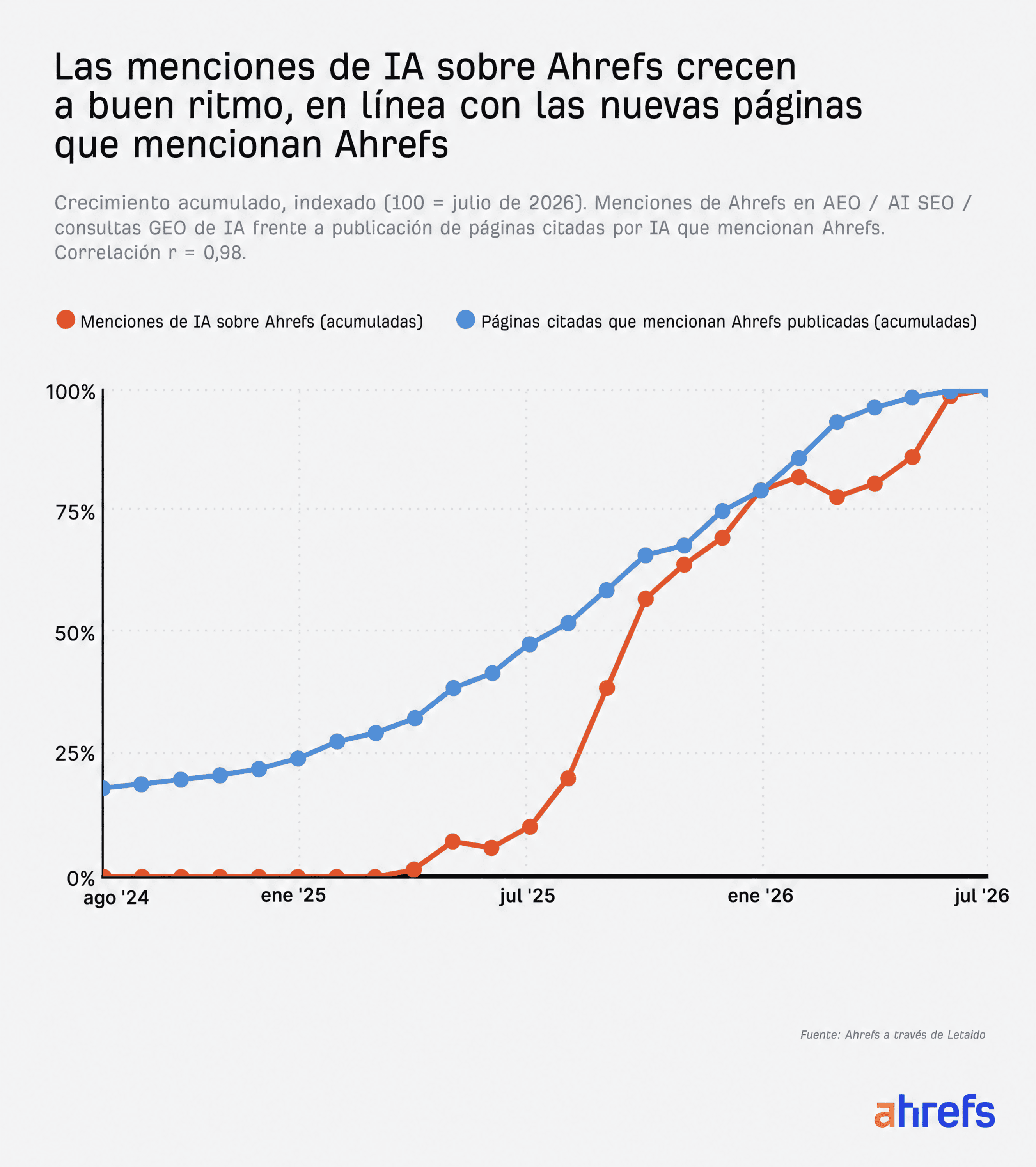Gráfico de líneas titulado 'Las menciones de Ahrefs en la IA crecen al mismo ritmo que las nuevas páginas que mencionan a Ahrefs'. Muestra dos series acumuladas indexadas a 100 en julio de 2026, desde agosto de 2024 hasta julio de 2026. Las páginas citadas que mencionan a Ahrefs suben de forma constante desde el 18%, mientras que las menciones en la IA se mantienen cerca de cero hasta la primavera de 2025, para luego crecer con fuerza a finales de 2025 y converger en el 100%. Correlación r = 0,98.