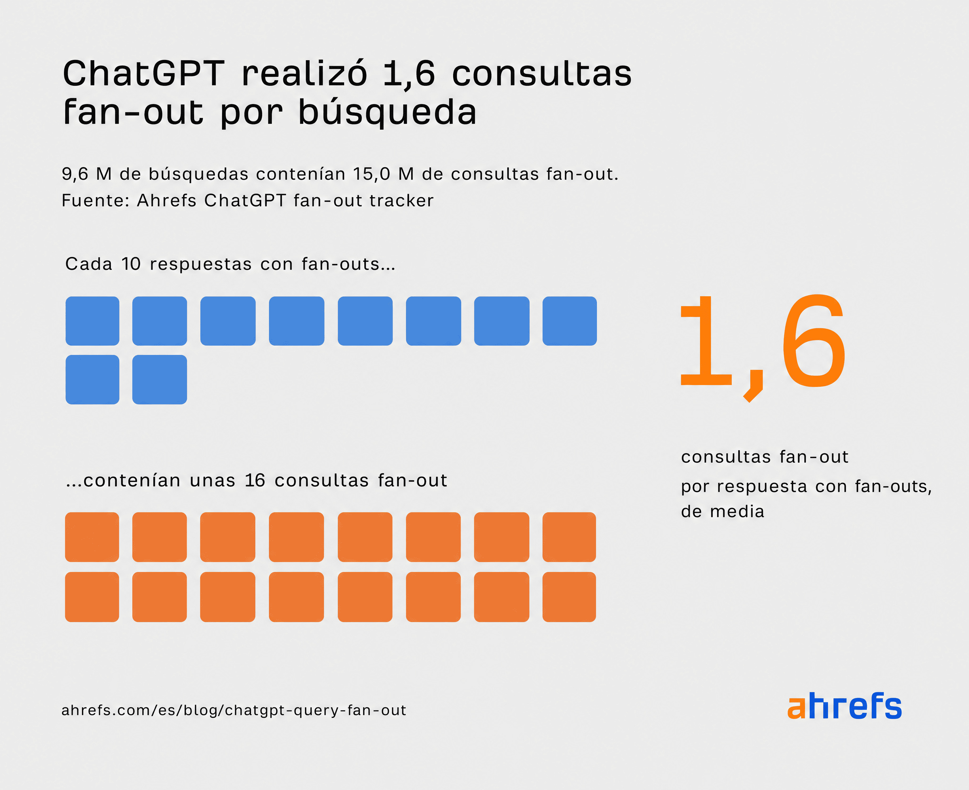 Estudio de Ahrefs: ChatGPT ejecutó una media de aproximadamente 1,6 consultas de fan-out por cada respuesta que necesitó buscar en la web.