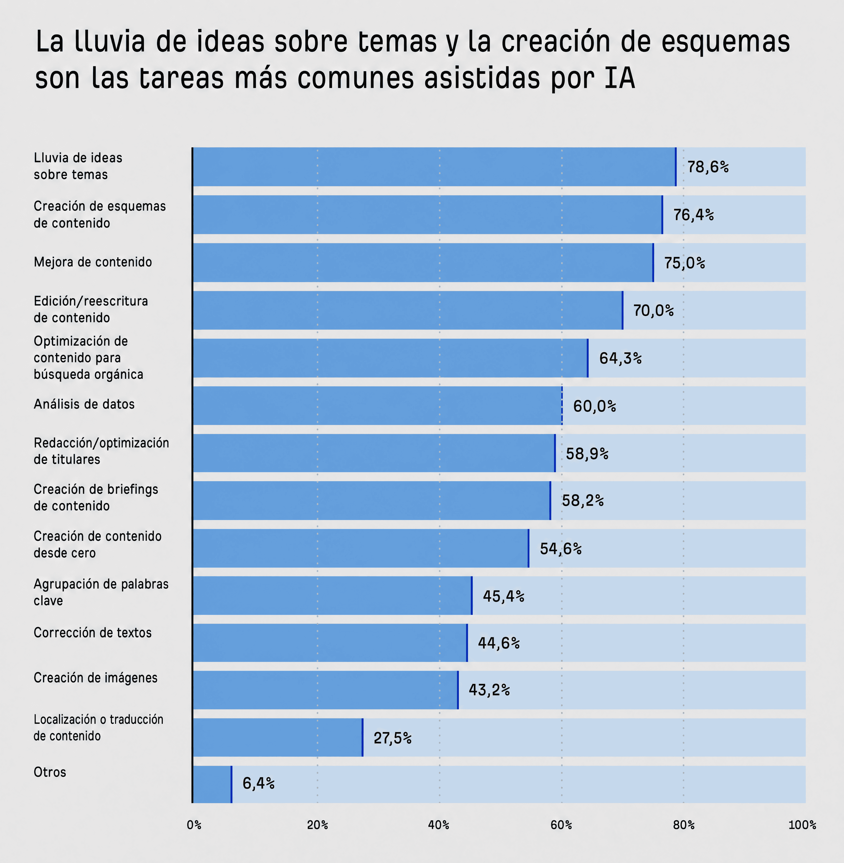 Gráfico del uso de IA para tareas especializadas