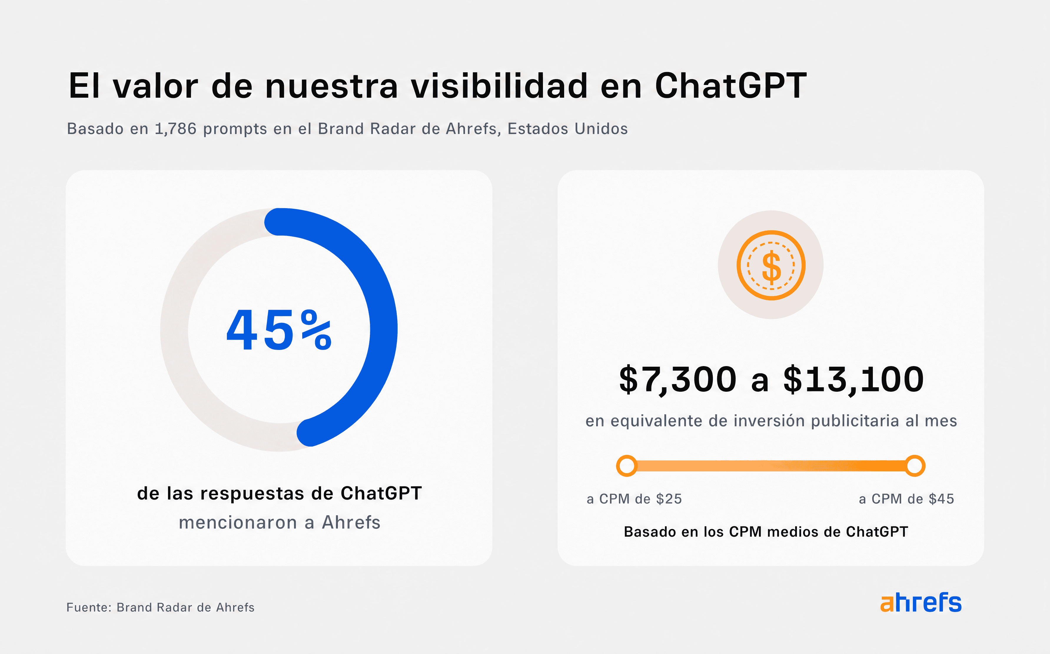 Gráfico titulado 'Cuánto vale nuestra visibilidad en ChatGPT', a través de 1.786 prompts en el índice de Brand Radar en EE. UU.: el 45% de las respuestas de ChatGPT mencionaron a Ahrefs, por un valor de 7.300 $ a 13.100 $ en gasto publicitario equivalente al mes a 25 $ a 45 $ CPM. Fuente: Brand Radar de Ahrefs.