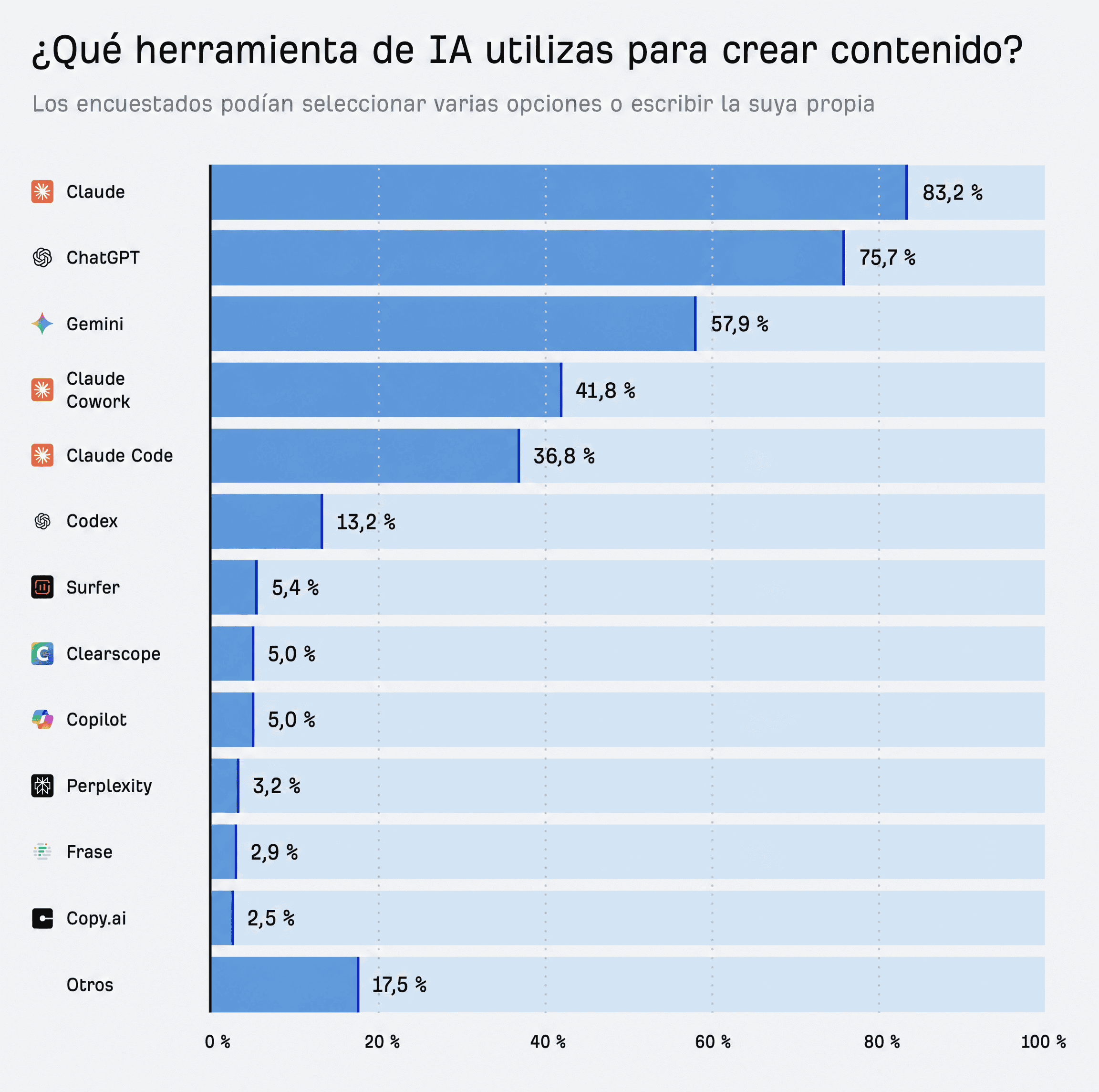 Gráfico de las herramientas de IA más utilizadas