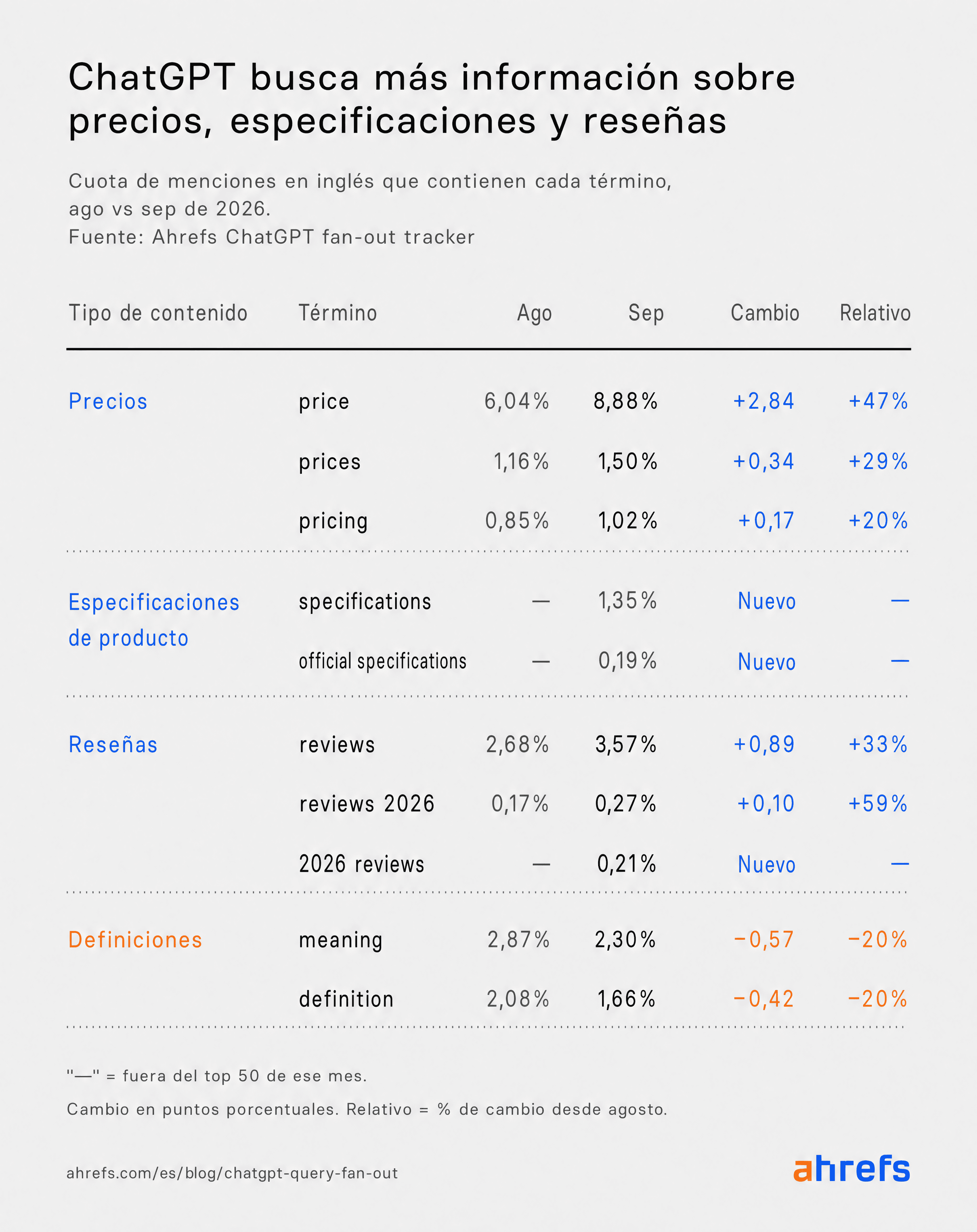 Estudio de Ahrefs: los fan-outs de ChatGPT para precios, especificaciones y reseñas crecieron entre agosto y septiembre de 2026, con '2026' en el 22,9% de las consultas, 'official' en el 13,1%, 'price' en el 8,9% y 'reviews' en el 3,6%.
