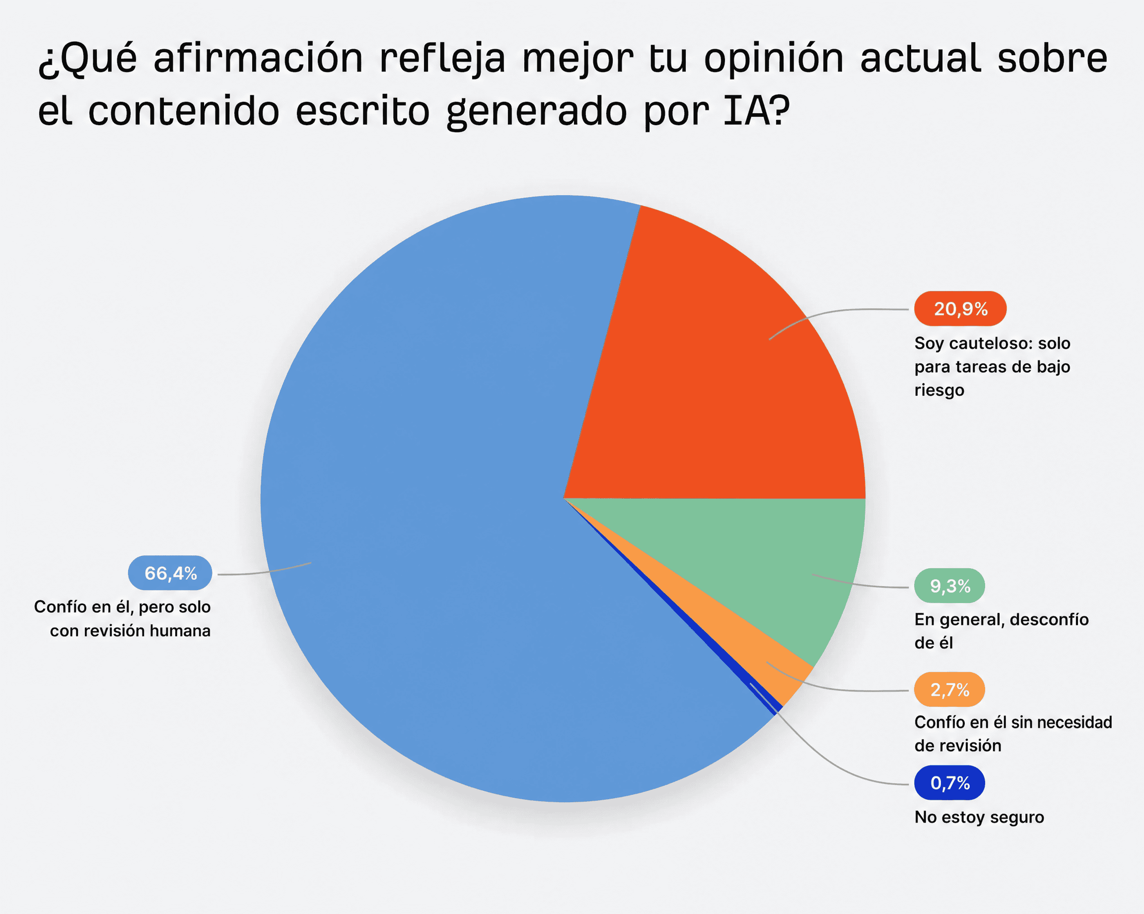 Gráfico de confianza en el contenido generado por IA