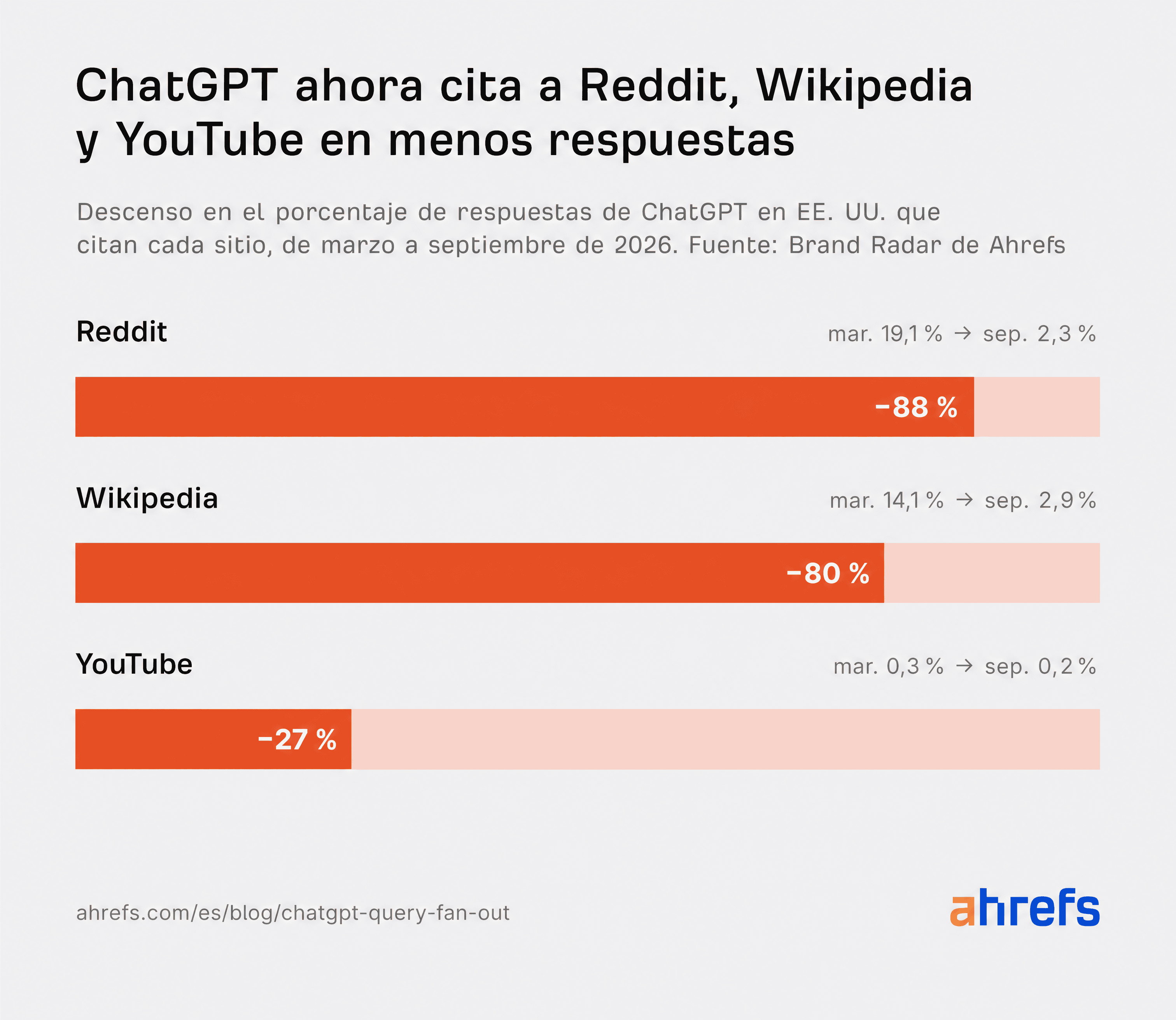 Estudio de Ahrefs: las citas de ChatGPT cayeron para Reddit (de 1 de cada 5 respuestas a 1 de cada 43), Wikipedia (de 1 de cada 7 a 1 de cada 35) y YouTube (de 1 de cada 370 a 1 de cada 500) entre marzo y septiembre de 2026.