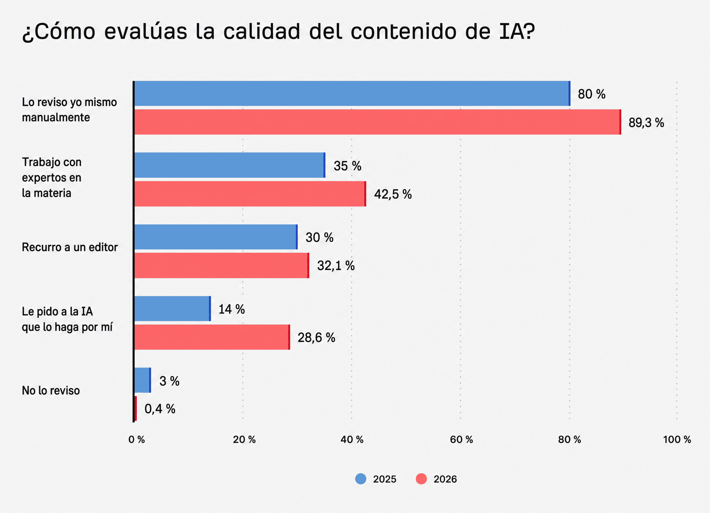 Gráfico sobre el uso de la IA para revisar contenido