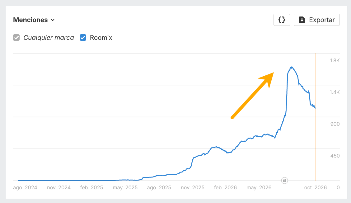 Crecimiento de menciones en IA de Roomix según datos de Brand Radar