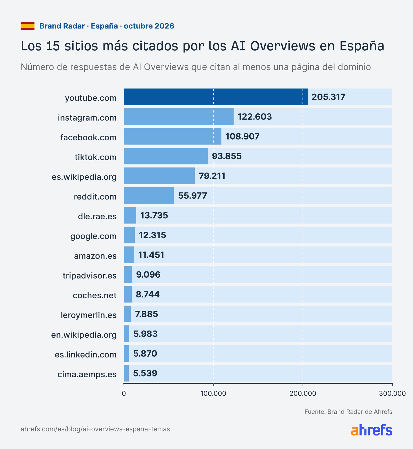 Gráfico: los 15 sitios más citados por los AI Overviews en España