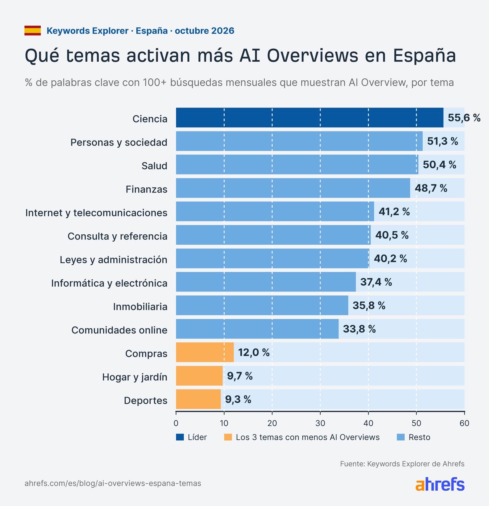 Gráfico: % de palabras clave con AI Overview por tema en España