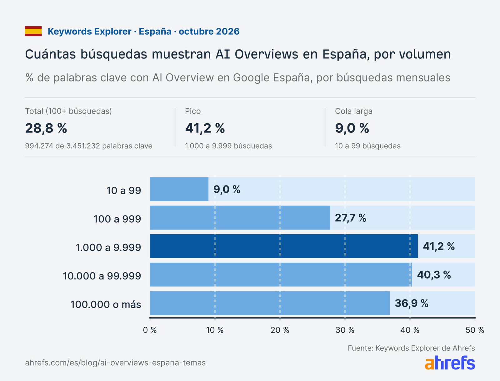 Gráfico: % de palabras clave con AI Overview por volumen de búsqueda en España