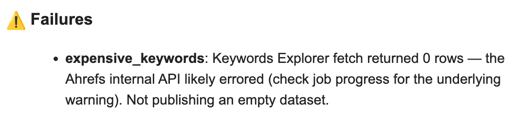 Alerta de fallo en Letaido que muestra una advertencia de que la extracción expensive_keywords de Keywords Explorer de Ahrefs devolvió 0 filas, con una nota de que el conjunto de datos vacío no se publicará.