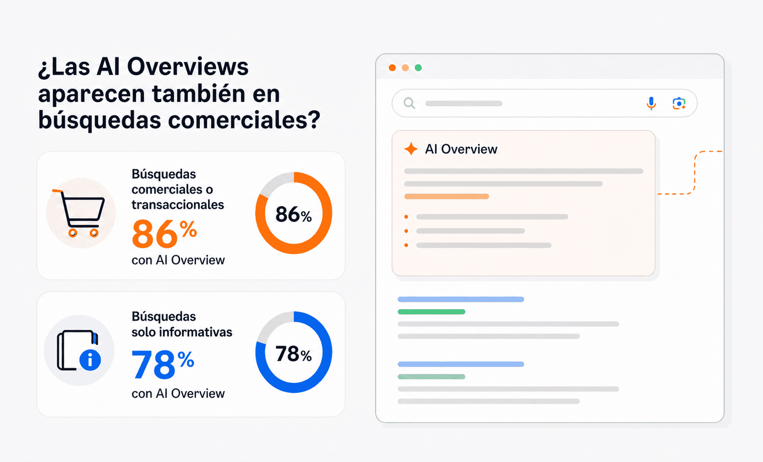 Aparición de AI Overviews en las SERP de búsquedas comerciales en Google 