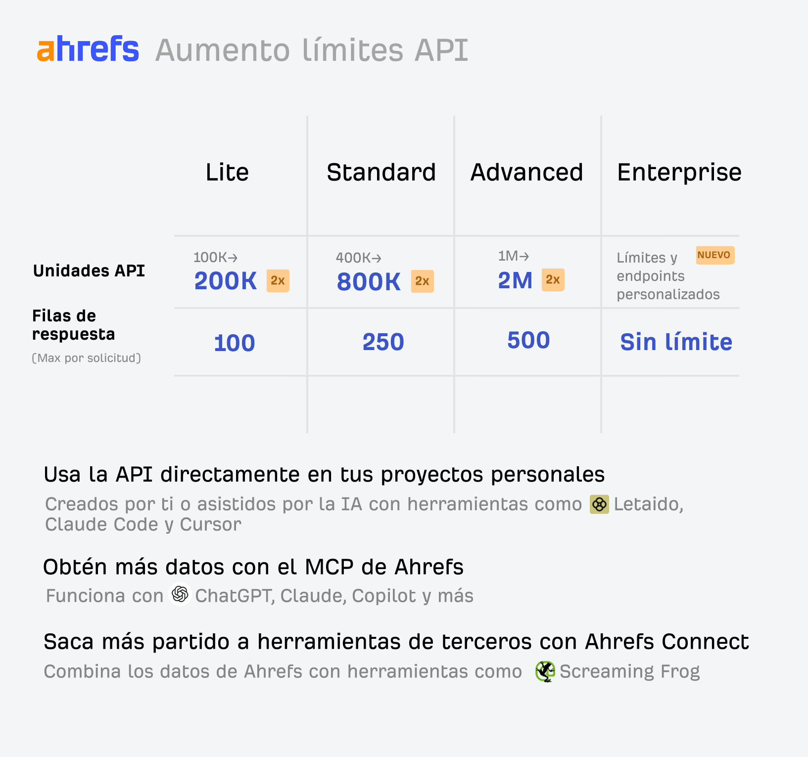 Duplicación de los límites de unidades en Ahrefs API